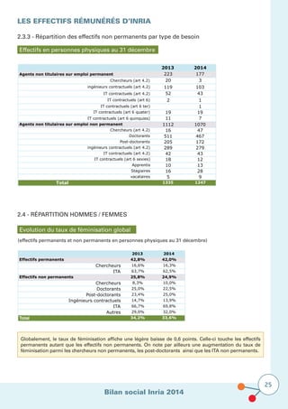 Bilan social Inria 2014
25
Les effectifs rémunérés D’Inria
2.3.3 - Répartition des effectifs non permanents par type de besoin
Effectifs en personnes physiques au 31 décembre
2.4 - Répartition hommes / femmes
Evolution du taux de féminisation global
2013 2014
Effectifs permanents 42,8% 42,0%
Chercheurs 16,6% 16,3%
ITA 63,7% 62,5%
Effectifs non permanents 25,8% 24,9%
Chercheurs 8,3% 10,0%
Doctorants 25,0% 22,5%
Post-doctorants 23,4% 25,0%
Ingénieurs contractuels 14,7% 13,9%
ITA 66,7% 69,8%
Autres 29,0% 32,0%
Total 34,2% 33,6%
(effectifs permanents et non permanents en personnes physiques au 31 décembre)
Globalement, le taux de féminisation affiche une légère baisse de 0,6 points. Celle-ci touche les effectifs
permanents autant que les effectifs non permanents. On note par ailleurs une augmentation du taux de
féminisation parmi les chercheurs non permanents, les post-doctorants ainsi que les ITA non permanents.
2013 2014
Agents non titulaires sur emploi permanent 223 177
Chercheurs (art 4.2) 20 3
ingénieurs contractuels (art 4.2) 119 103
IT contractuels (art 4.2) 52 43
IT contractuels (art 6) 2 1
IT contractuels (art 6 ter) 1
IT contractuels (art 6 quater) 19 19
IT contractuels (art 6 quinquies) 11 7
Agents non titulaires sur emploi non permanent 1112 1070
Chercheurs (art 4.2) 16 47
Doctorants 511 467
Post-doctorants 205 172
ingénieurs contractuels (art 4.2) 289 279
IT contractuels (art 4.2) 42 43
IT contractuels (art 6 sexies) 18 12
Apprentis 10 13
Stagiaires 16 28
vacataires 5 9
Total 1335 1247
 