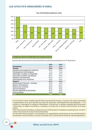 Bilan social Inria 2014
26
Les effectifs rémunérés D’Inria
Taux de féminisation par domaine d’activité
(personnels permanents et non permanents en personnes physiques au 31 décembre)
2013 2014
Scientifique 19,2% 18,1%
Soutien 58,6% 54,6%
Assistanat des équipes de recherche 97,3% 97,2%
Développement technologique 11,9% 13,8%
Valorisation et relations industrielles 53,8% 54,7%
Information et édition scientifiques 89,7% 78,6%
Relations internationales 64,7% 61,1%
Administration de la recherche 33,3% 50,0%
Support 61,9% 61,8%
Administratif et financier / Juridique 76,0% 76,2%
Moyens informatiques 25,4% 26,1%
Ressources humaines 85,3% 86,9%
Services généraux 32,3% 30,2%
Direction générale et des centres 66,0% 63,6%
Communication 82,4% 85,2%
Total 34,2% 33,6%
La diminution la plus notable apparaît chez le personnel de soutien (- 4 points). On notera cependant
l’augmentation de la part des femmes dans les domaines «développement technologique» (+1,9
points) et «valorisation et relations industrielles» (+0,8 points). La baisse constatée dans le domaine
«information et édition scientifique» s’explique en partie par la récente restructuration de la ligne
métier.
Chez le personnel scientifique, la baisse du taux de féminisation s’explique en particulier par une dimi-
nution de 3 points de ce taux chez les doctorants.
Au sein des services support, on remarquera une augmentation de 2,8 points du taux de féminisation
du domaine «communication» ainsi qu’une baisse de 2,1 points dans le domaine «services généraux».
 