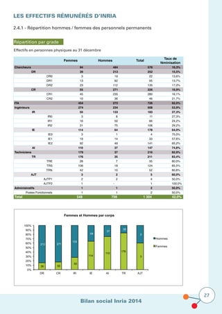 Bilan social Inria 2014
27
Les effectifs rémunérés D’Inria
2.4.1 - Répartition hommes / femmes des personnels permanents
Répartition par grade
Effectifs en personnes physiques au 31 décembre
39 55
50
114
110
176
3
213 271
133
64
37
35
2
0%
10%
20%
30%
40%
50%
60%
70%
80%
90%
100%
DR CR IR IE AI TR AJT
Femmes et Hommes par corps
Hommes
Femmes
Femmes Hommes Total
Taux de
féminisation
Chercheurs 94 484 578 16,3%
DR 39 213 252 15,5%
DR0 3 19 22 13,6%
DR1 13 82 95 13,7%
DR2 23 112 135 17,0%
CR 55 271 326 16,9%
CR1 45 235 280 16,1%
CR2 10 36 46 21,7%
ITA 454 272 726 62,5%
Ingénieurs 274 234 508 53,9%
IR 50 133 183 27,3%
IR0 3 8 11 27,3%
IR1 16 50 66 24,2%
IR2 31 75 106 29,2%
IE 114 64 178 64,0%
IE0 3 1 4 75,0%
IE1 19 14 33 57,6%
IE2 92 49 141 65,2%
AI 110 37 147 74,8%
Techniciens 179 37 216 82,9%
TR 176 35 211 83,4%
TRE 28 7 35 80,0%
TRS 106 18 124 85,5%
TRN 42 10 52 80,8%
AJT 3 2 5 60,0%
AJTP1 2 2 4 50,0%
AJTP2 1 - 1 100,0%
Administratifs 1 1 2 50,0%
Postes Fonctionnels 1 1 2 50,0%
Total 548 756 1 304 42,0%
 