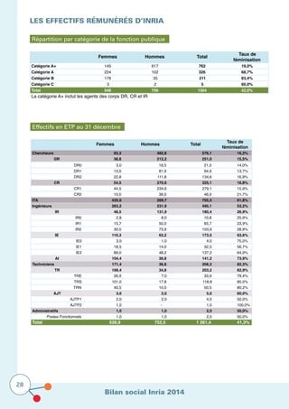 Bilan social Inria 2014
28
Les effectifs rémunérés D’Inria
Répartition par catégorie de la fonction publique
Effectifs en ETP au 31 décembre
Femmes Hommes Total
Taux de
féminisation
Chercheurs 93,3 482,8 576,1 16,2%
DR 38,8 212,2 251,0 15,5%
DR0 3,0 18,5 21,5 14,0%
DR1 13,0 81,9 94,9 13,7%
DR2 22,8 111,8 134,6 16,9%
CR 54,5 270,6 325,1 16,8%
CR1 44,5 234,6 279,1 15,9%
CR2 10,0 36,0 46,0 21,7%
ITA 435,6 269,7 705,3 61,8%
Ingénieurs 263,2 231,9 495,1 53,2%
IR 48,5 131,9 180,4 26,9%
IR0 2,8 8,0 10,8 25,9%
IR1 15,7 50,0 65,7 23,9%
IR2 30,0 73,9 103,9 28,9%
IE 110,3 63,2 173,5 63,6%
IE0 3,0 1,0 4,0 75,0%
IE1 18,3 14,0 32,3 56,7%
IE2 89,0 48,2 137,2 64,9%
AI 104,4 36,8 141,2 73,9%
Techniciens 171,4 36,8 208,2 82,3%
TR 168,4 34,8 203,2 82,9%
TRE 26,9 7,0 33,9 79,4%
TRS 101,0 17,8 118,8 85,0%
TRN 40,5 10,0 50,5 80,2%
AJT 3,0 2,0 5,0 60,0%
AJTP1 2,0 2,0 4,0 50,0%
AJTP2 1,0 - 1,0 100,0%
Administratifs 1,0 1,0 2,0 50,0%
Postes Fonctionnels 1,0 1,0 2,0 50,0%
Total 528,9 752,5 1 281,4 41,3%
Femmes Hommes Total
Taux de
féminisation
Catégorie A+ 145 617 762 19,0%
Catégorie A 224 102 326 68,7%
Catégorie B 176 35 211 83,4%
Catégorie C 3 2 5 60,0%
Total 548 756 1304 42,0%
La catégorie A+ inclut les agents des corps DR, CR et IR
 