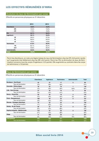 Bilan social Inria 2014
29
Les effectifs rémunérés D’Inria
Effectifs en personnes physiques au 31 décembre
Evolution du taux de féminisation par corps
2013 2014
Chercheurs 16,6% 16,3%
DR 15,3% 15,5%
CR 17,5% 16,9%
ITA 63,7% 62,5%
Ingénieurs 56,1% 53,9%
IR 29,4% 27,3%
IE 66,5% 64,0%
AI 76,3% 74,8%
Techniciens 81,0% 82,9%
TR 82,1% 83,4%
AJT 55,6% 60,0%
Administratifs 33,3% 50,0%
Total 42,8% 42,0%
Parmi les chercheurs, on note une légère baisse du taux de féminisation chez les CR (-0,6 point), tandis
qu’il augmente très faiblement chez les DR (+0,2 point). Parmi les ITA, la diminution du taux de fémi-
nisation concerne tous les corps d’ingénieurs (-2,2 points). Elle augmente au contraire dans les corps
de techniciens (+1,9 points).
Effectifs en personnes physiques au 31 décembre
Taux de féminisation par centre
Chercheurs Ingénieurs Techniciens Administratifs Total
Bordeaux - Sud-Ouest 42 27 17 0 86
Taux de féminisation 12% 48% 82% 37%
Grenoble - Rhône-Alpes 78 54 16 1 149
Taux de féminisation 13% 59% 94% 100% 39%
Lille - Nord Europe 27 25 16 0 68
Taux de féminisation 19% 44% 81% 43%
Nancy - Grand Est 59 40 18 2 119
Taux de féminisation 10% 50% 94% 0% 36%
Paris - Rocquencourt 109 49 33 0 191
Taux de féminisation 18% 55% 79% 38%
Rennes - Bretagne Atlantique 73 52 25 0 150
Taux de féminisation 11% 60% 72% 38%
Saclay - Ile de France 69 27 24 0 120
Taux de féminisation 23% 52% 88% 43%
Sophia-Antipolis - Méditerranée 110 54 26 0 190
Taux de féminisation 21% 54% 88% 39%
Siège 11 180 36 4 231
Taux de féminisation 9% 54% 81% 75% 56%
Total général 578 508 211 7 1304
Taux de féminisation 16% 54% 83% 57% 42%
 