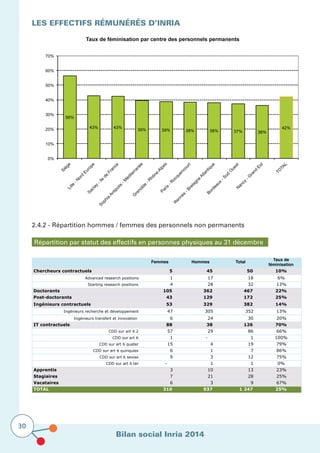Bilan social Inria 2014
30
Les effectifs rémunérés D’Inria
2.4.2 - Répartition hommes / femmes des personnels non permanents
Répartition par statut des effectifs en personnes physiques au 31 décembre
Femmes Hommes Total
Taux de
féminisation
Chercheurs contractuels 5 45 50 10%
Advanced research positions 1 17 18 6%
Starting research positions 4 28 32 13%
Doctorants 105 362 467 22%
Post-doctorants 43 129 172 25%
Ingénieurs contractuels 53 329 382 14%
Ingénieurs recherche et développement 47 305 352 13%
Ingénieurs transfert et innovation 6 24 30 20%
IT contractuels 88 38 126 70%
CDD sur art 4.2 57 29 86 66%
CDD sur art 6 1 - 1 100%
CDD sur art 6 quater 15 4 19 79%
CDD sur art 6 quinquies 6 1 7 86%
CDD sur art 6 sexies 9 3 12 75%
CDD sur art 6 ter - 1 1 0%
Apprentis 3 10 13 23%
Stagiaires 7 21 28 25%
Vacataires 6 3 9 67%
TOTAL 310 937 1 247 25%
 