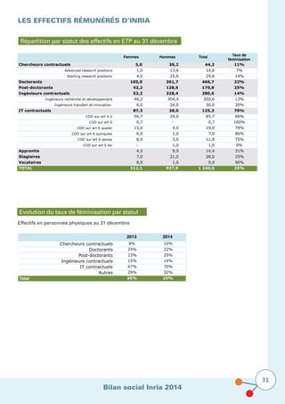 Bilan social Inria 2014
31
Les effectifs rémunérés D’Inria
Répartition par statut des effectifs en ETP au 31 décembre
Femmes Hommes Total
Taux de
féminisation
Chercheurs contractuels 5,0 39,2 44,2 11%
Advanced research positions 1,0 13,6 14,6 7%
Starting research positions 4,0 25,6 29,6 14%
Doctorants 105,0 361,7 466,7 22%
Post-doctorants 42,2 128,6 170,8 25%
Ingénieurs contractuels 52,2 328,4 380,6 14%
Ingénieurs recherche et développement 46,2 304,4 350,6 13%
Ingénieurs transfert et innovation 6,0 24,0 30,0 20%
IT contractuels 87,3 38,0 125,3 70%
CDD sur art 4.2 56,7 29,0 85,7 66%
CDD sur art 6 0,7 - 0,7 100%
CDD sur art 6 quater 15,0 4,0 19,0 79%
CDD sur art 6 quinquies 6,0 1,0 7,0 86%
CDD sur art 6 sexies 8,9 3,0 11,9 75%
CDD sur art 6 ter - 1,0 1,0 0%
Apprentis 4,5 9,9 14,4 31%
Stagiaires 7,0 21,0 28,0 25%
Vacataires 8,9 1,0 9,9 90%
TOTAL 312,1 927,9 1 240,0 25%
Evolution du taux de féminisation par statut
Effectifs en personnes physiques au 31 décembre
2013 2014
Chercheurs contractuels 8% 10%
Doctorants 25% 22%
Post-doctorants 23% 25%
Ingénieurs contractuels 15% 14%
IT contractuels 67% 70%
Autres 29% 32%
Total 26% 25%
 