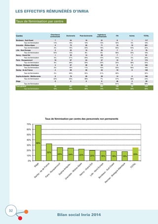 Bilan social Inria 2014
32
Les effectifs rémunérés D’Inria
Taux de féminisation par centre
Centre
Chercheurs
contractuels
Doctorants Post-doctorants
Ingénieurs
contractuels
ITA Autres TOTAL
Bordeaux - Sud-Ouest 7 54 16 31 8 1 117
Taux de féminisation 14% 19% 19% 10% 50% 0% 18%
Grenoble - Rhône-Alpes 9 73 26 71 12 10 201
Taux de féminisation 0% 16% 23% 18% 83% 40% 22%
Lille - Nord Europe 2 25 12 25 7 5 76
Taux de féminisation 50% 12% 8% 8% 86% 20% 18%
Nancy - Grand Est 1 33 14 29 7 7 91
Taux de féminisation 0% 21% 29% 10% 57% 0% 20%
Paris - Rocquencourt 16 67 24 47 12 8 174
Taux de féminisation 6% 28% 29% 23% 25% 38% 25%
Rennes - Bretagne Atlantique 4 67 28 69 8 9 185
Taux de féminisation 0% 19% 11% 10% 63% 56% 18%
Saclay - Ile de France 2 69 26 42 10 0 149
Taux de féminisation 0% 30% 35% 21% 90% - 32%
Sophia-Antipolis - Méditerranée 9 79 26 59 14 8 195
Taux de féminisation 22% 25% 38% 7% 57% 38% 24%
Siège 0 0 0 9 48 2 59
Taux de féminisation - - - 11% 81% 0% 68%
Total général 50 467 172 382 126 50 1247
Taux de féminisation 10% 22% 25% 14% 70% 32% 25%
 