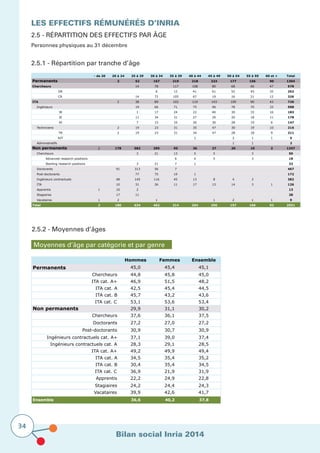 Bilan social Inria 2014
34
Les effectifs rémunérés D’Inria
2.5 - Répartition des effectifs par âge
Personnes physiques au 31 décembre
2.5.1 - Répartition par tranche d’âge
2.5.2 - Moyennes d’âges
Moyennes d’âge par catégorie et par genre
Hommes Femmes Ensemble
Permanents 45,0 45,4 45,1
Chercheurs 44,8 45,8 45,0
ITA cat. A+ 46,9 51,5 48,2
ITA cat. A 42,5 45,4 44,5
ITA cat. B 45,7 43,2 43,6
ITA cat. C 53,1 53,6 53,4
Non permanents 29,9 31,1 30,2
Chercheurs 37,6 36,1 37,5
Doctorants 27,2 27,0 27,2
Post-doctorants 30,9 30,7 30,9
Ingénieurs contractuels cat. A+ 37,1 39,0 37,4
Ingénieurs contractuels cat. A 28,3 29,1 28,5
ITA cat. A+ 49,2 49,9 49,4
ITA cat. A 34,5 35,4 35,2
ITA cat. B 30,4 35,4 34,5
ITA cat. C 36,9 21,9 31,9
Apprentis 22,2 24,9 22,8
Stagiaires 24,2 24,4 24,3
Vacataires 39,9 42,6 41,7
Ensemble 36,6 40,2 37,8
- de 20 20 à 24 25 à 29 30 à 34 35 à 39 40 à 44 45 à 49 50 à 54 55 à 59 60 et + Total
Permanents 2 52 167 219 218 223 177 156 90 1304
Chercheurs 14 78 117 108 80 68 66 47 578
DR 6 12 41 61 52 45 35 252
CR 14 72 105 67 19 16 21 12 326
ITA 2 38 89 102 110 143 109 90 43 726
Ingénieurs 19 66 71 75 96 78 70 33 508
IR 1 17 24 22 40 30 33 16 183
IE 11 34 31 27 26 20 18 11 178
AI 7 15 16 26 30 28 19 6 147
Techniciens 2 19 23 31 35 47 30 19 10 216
TR 2 19 23 31 34 47 28 18 9 211
AJT 1 2 1 1 5
Administratifs 1 1 2
Non permanents 2 178 582 295 95 36 27 20 10 2 1247
Chercheurs 3 21 13 5 5 3 50
Advanced research positions 6 4 5 3 18
Starting research positions 3 21 7 1 32
Doctorants 91 313 56 7 467
Post-doctorants 77 75 19 1 172
Ingénieurs contractuels 48 145 116 45 13 8 4 3 382
ITA 10 31 26 11 17 13 14 3 1 126
Apprentis 1 10 2 13
Stagiaires 17 11 28
Vacataires 1 2 1 1 2 1 1 9
Total 2 180 634 462 314 254 250 197 166 92 2551
 