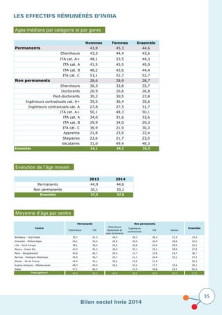 Bilan social Inria 2014
35
Les effectifs rémunérés D’Inria
Ages médians par catégorie et par genre
Hommes Femmes Ensemble
Permanents 43,9 45,3 44,6
Chercheurs 43,3 44,4 43,6
ITA cat. A+ 48,1 53,5 44,3
ITA cat. A 41,5 45,5 49,0
ITA cat. B 48,2 43,6 44,4
ITA cat. C 53,1 52,7 52,7
Non permanents 28,6 28,9 28,7
Chercheurs 36,3 33,8 35,7
Doctorants 26,9 26,6 26,8
Post-doctorants 30,2 30,5 27,8
Ingénieurs contractuels cat. A+ 35,5 36,4 35,6
Ingénieurs contractuels cat. A 27,8 27,5 31,7
ITA cat. A+ 50,1 48,3 50,1
ITA cat. A 34,0 31,6 33,6
ITA cat. B 29,9 34,0 29,3
ITA cat. C 36,9 21,9 30,3
Apprentis 21,8 23,9 22,4
Stagiaires 23,6 21,7 23,5
Vacataires 31,0 49,4 48,3
Ensemble 34,1 39,2 35,3
Evolution de l’âge moyen
2013 2014
Permanents 44,9 44,6
Non permanents 30,1 30,2
Ensemble 37,5 37,8
Moyenne d’âge par centre
Chercheurs ITA
Chercheurs
doctorants et
post-doctorants
Ingénieurs
contractuels
ITA Autres
Bordeaux - Sud-Ouest 39,7 41,5 28,4 28,3 38,3 21,2 33,9
Grenoble - Rhône-Alpes 44,1 43,5 28,8 30,0 36,9 24,6 35,6
Lille - Nord Europe 38,1 38,4 29,9 28,8 29,6 25,0 33,5
Nancy - Grand Est 43,2 45,3 28,9 30,1 34,1 24,0 37,8
Paris - Rocquencourt 45,6 46,7 29,4 33,7 33,9 23,7 38,7
Rennes - Bretagne Atlantique 45,9 46,7 28,7 31,1 36,4 32,1 37,4
Saclay - Ile de France 44,4 42,1 28,6 32,6 31,4 35,9
Sophia-Antipolis - Méditerranée 48,3 49,0 28,6 30,4 37,7 33,4 39,2
Siège 57,1 46,2 33,5 39,8 23,1 45,0
Total général 45,0 45,3 28,8 30,9 36,9 27,0 37,8
Non permanentsPermanents
Centre Ensemble
 