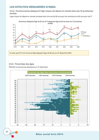 Bilan social Inria 2014
36
Les effectifs rémunérés D’Inria
2.5.4 - Pyramides des âges
Effectifs en personnes physiques au 31 décembre
2.5.3 - Fonctionnaires atteignant l’âge moyen de départ en retraite dans les 10 prochaines
années
L’age moyen de départ en retraite constaté chez Inria est de 65 ans pour les chercheurs et 62 ans pour les IT
9
21
14
23 22
26
21
34
31
35
4
13
10
19
12
13
13
24
18
21
5
8
4 4
10
13
8
10
13
14
0
5
10
15
20
25
30
35
40
2015 2016 2017 2018 2019 2020 2021 2022 2023 2024
Chercheurs atteignant l'âge de 65 ans et IT atteignant l'âge de 62 ans dans les 10 prochaines
années
Total
IT
Chercheurs
A noter que 9 IT ont d’ores et déjà dépassé l’âge de 62 ans au 31 décembre 2014.
 