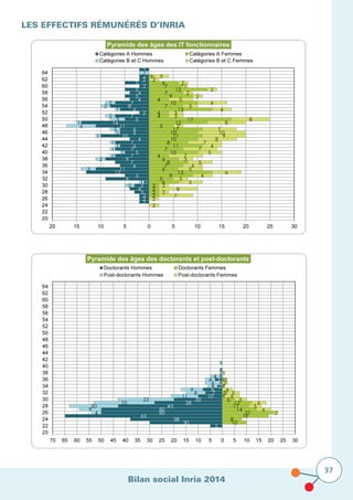 Bilan social Inria 2014
37
Les effectifs rémunérés D’Inria
 