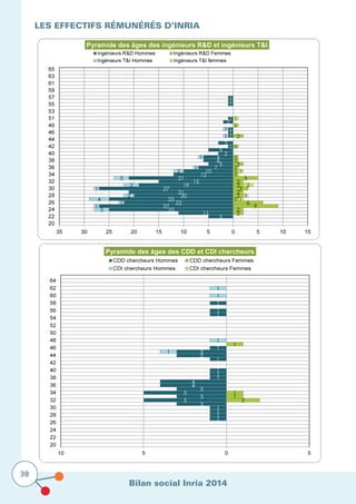 Bilan social Inria 2014
38
Les effectifs rémunérés D’Inria
 
