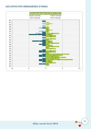 Bilan social Inria 2014
39
Les effectifs rémunérés D’Inria
 
