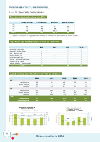 Bilan social Inria 2014
42
MOUVEMENTS DU PERSONNEL			
			
3.1 - LES CONCOURS CHERCHEURS
Recrutements des chercheurs en 2014
Répartition des affectations par Centre de Recherche
DR2 CR1 CR2 TOTAL
2 2
1 2 3
2 3 5
1 1 3 5
1 1 2 4
1 2 3
1 2 3
3 2 5
10 2 18 30TOTAL
Bordeaux - Sud Ouest
Lille - Nord Europe
Saclay - Ile de France
Sophia Antipolis - Méditerranée
Grenoble - Rhône-Alpes
Nancy - Grand Est
Paris - Rocquencourt
Rennes - Bretagne Atlantique
Evolution des postes chercheurs ouverts au concours
2010 2011 2012 2013 2014
DR
candidatures 92 98 83 78 90
postes pourvus 18 11 10 9 12
pression 5,7 9,5 8,3 8,7 9,0
CR
candidatures 405 200 230 323 323
postes pourvus 25 8 10 20 18
pression 16,2 25,0 23,0 16,2 17,9
Total
candidatures 497 298 313 401 413
postes pourvus 43 19 20 29 30
5,7
9,5
8,3 8,7 9,0
0,0
2,0
4,0
6,0
8,0
10,0
12,0
0
5
10
15
20
2010 2011 2012 2013 2014
Pression
Postespourvus
Evolution des recrutements de
Directeurs de Recherche
postes pourvus pression
16,2
25,0 23,0
16,2 17,9
0,0
10,0
20,0
30,0
40,0
50,0
60,0
0
5
10
15
20
25
30
2010 2011 2012 2013 2014
Pression
Postespourvus
Evolution des recrutements de
Chargés de Recherche
postes pourvus pression
Postes ouverts Candidatures Pression* Postes pourvus
DR1
DR2 10 90 9 10
CR1 2 48 24 2
CR2 18 275 15,3 18
TOTAL 30 413 13,8 30
* La pression correspond au rapport entre le nombre de candidatures et le nombre de postes ouverts
 
