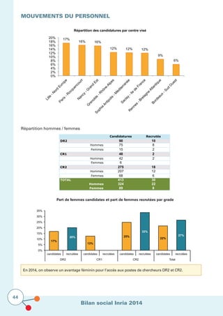 Bilan social Inria 2014
44
MOUVEMENTS DU PERSONNEL			
			
	 		
Répartition hommes / femmes	
		
Part de femmes candidates et part de femmes recrutées par grade
17%
16% 16%
12% 12% 12%
9%
6%
0%
2%
4%
6%
8%
10%
12%
14%
16%
18%
20%
Lille
-N
ord
Europe
Paris
-R
ocquencourt
N
ancy
-G
rand
Est
G
renoble
-R
hône-Alpes
Sophia
Antipolis
-M
éditerranée
Saclay
-Ile
de
France
R
ennes
-Bretagne
Atlantique
Bordeaux
-Sud
O
uest
Répartition des candidatures par centre visé
Candidatures Recrutés
DR2 90 10
Hommes 75 8
Femmes 15 2
CR1 48 2
Hommes 42 2
Femmes 6
CR2 275 18
Hommes 207 12
Femmes 68 6
TOTAL 413 30
Hommes 324 22
Femmes 89 8
17%
20%
13%
0%
25%
33%
22%
27%
0%
5%
10%
15%
20%
25%
30%
35%
candidates recrutées candidates recrutées candidates recrutées candidates recrutées
DR2 CR1 CR2 Total
En 2014, on observe un avantage féminin pour l’accès aux postes de chercheurs DR2 et CR2.
 