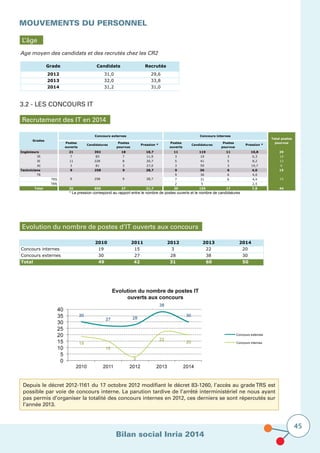 Bilan social Inria 2014
45
MOUVEMENTS DU PERSONNEL			
			
3.2 - LES CONCOURS IT
L’âge
Age moyen des candidats et des recrutés chez les CR2		
Grade Candidats Recrutés
2012 31,0 29,6
2013 32,0 33,8
2014 31,2 31,0
Recrutement des IT en 2014
Postes
ouverts
Candidatures
Postes
pourvus
Pression *
Postes
ouverts
Candidatures
Postes
pourvus
Pression *
Ingénieurs 21 392 18 18,7 11 119 11 10,8 29
IR 7 83 7 11,9 3 19 3 6,3 10
IE 11 228 8 20,7 5 41 5 8,2 13
AI 3 81 3 27,0 3 59 3 19,7 6
Techniciens 9 258 9 28,7 9 36 6 4,0 15
TR 9 36 6 4,0
TRS 7 31 6 4,4
TRN 2 5 2,5
Total 30 650 27 21,7 20 155 17 7,8 44
* La pression correspond au rapport entre le nombre de postes ouverts et le nombre de candidatures
Concours internesConcours externes
Total postes
pourvus
Grades
9 258 9 28,7 15
Evolution du nombre de postes d’IT ouverts aux concours
2010 2011 2012 2013 2014
Concours internes 19 15 3 22 20
Concours externes 30 27 28 38 30
Total 49 42 31 60 50
Depuis le décret 2012-1161 du 17 octobre 2012 modifiant le décret 83-1260, l’accès au grade TRS est
possible par voie de concours interne. La parution tardive de l’arrêté interministériel ne nous ayant
pas permis d’organiser la totalité des concours internes en 2012, ces derniers se sont répercutés sur
l’année 2013.
 