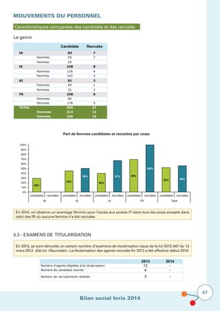 Bilan social Inria 2014
47
MOUVEMENTS DU PERSONNEL
		Part de femmes candidates et recrutées par corps
3.3 - Examens de titularisation
Caractéristiques comparées des candidats et des recrutés
Le genre	
Candidats Recrutés
IR 83 7
Hommes 59 7
Femmes 24
IE 228 8
Hommes 126 4
Femmes 102 4
AI 81 3
Hommes 49 1
Femmes 32 2
TR 258 9
Hommes 80
Femmes 178 9
TOTAL 650 27
Hommes 314 12
Femmes 336 15
29%
0%
45%
50%
40%
67% 69%
100%
52% 56%
0%
10%
20%
30%
40%
50%
60%
70%
80%
90%
100%
candidates recrutées candidates recrutées candidates recrutées candidates recrutées candidates recrutées
IR IE AI TR Total
En 2014, on observe un avantage féminin pour l’accès aux postes IT dans tous les corps excepté dans
celui des IR où aucune femme n’a été recrutée.
En 2013, se sont déroulés un certain nombre d’examens de titularisation issus de la loi 2012-347 du 12
mars 2012 dite loi «Sauvadet». La titularisation des agents recrutés fin 2013 a été effective début 2014.
2013 2014
Nombre d'agents éligibles à la titularisation 13 -
Nombre de candidats inscrits 4 -
3 -Nombre de recrutements réalisés
 