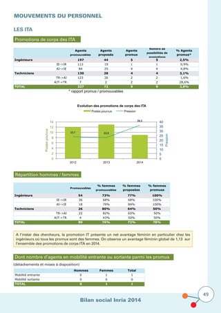 Bilan social Inria 2014
49
MOUVEMENTS DU PERSONNEL
les ITA
Promotions de corps des ITA
Agents
promouvables
Agents
proposés
Agents
promus
Nombre de
possibilités de
promotions
% Agents
promus*
Ingénieurs 197 44 5 5 2,5%
IE->IR 113 19 1 1 0,9%
AI->IE 84 25 4 4 4,8%
Techniciens 130 28 4 4 3,1%
TR->AI 123 26 2 2 1,6%
AJT->TR 7 2 2 2 28,6%
TOTAL 327 72 9 9 2,8%
* rapport promus / promouvables
23,7 22,8
36,3
0
5
10
15
20
25
30
35
40
0
2
4
6
8
10
12
14
2012 2013 2014
Pression
Postespourvus
Evolution des promotions de corps des ITA
Postes pourvus Pression
Répartition hommes / femmes
Promouvables
% femmes
promouvables
% femmes
proposées
% femmes
promues
Ingénieurs 54 73% 77% 100%
IE->IR 36 68% 68% 100%
AI->IE 18 79% 84% 100%
Techniciens 26 80% 64% 50%
TR->AI 22 82% 65% 50%
AJT->TR 4 43% 50% 50%
TOTAL 80 76% 72% 78%
A l’instar des chercheurs, la promotion IT présente un net avantage féminin en particulier chez les
ingénieurs où tous les promus sont des femmes. On observe un avantage féminin global de 1,13 sur
l’ensemble des promotions de corps ITA en 2014.
Hommes Femmes Total
Mobilité entrante 0 1 1
Mobilité sortante 0 0 0
TOTAL 0 1 1
(détachements et mises à disposition)
Dont nombre d’agents en mobilité entrante ou sortante parmi les promus
 
