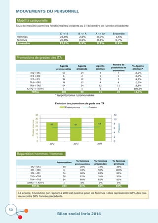 Bilan social Inria 2014
50
MOUVEMENTS DU PERSONNEL	
			
Taux de mobilité parmi les fonctionnaires présents au 31 décembre de l’année précédente
Mobilité catégorielle
C -> B B -> A A -> A+ Ensemble
Hommes 25,0% 2,6% 0,0% 1,5%
Femmes 20,0% 0,6% 0,4% 0,7%
Ensemble 22,2% 0,9% 0,3% 0,9%
Promotions de grades des ITA
Agents
promouvables
Agents
proposés
Agents
promus
Nombre de
possibilités de
promotions
% Agents
promus*
IR2->IR1 60 24 8 7 13,3%
IE1->IE0 6 2 1 1 16,7%
IE2->IE1 34 12 5 5 14,7%
TRS->TRE 38 17 4 4 10,5%
TRN->TRS 64 34 12 11 18,8%
AJTP2 -> AJTP1 1 1 1 1 100,0%
TOTAL 203 90 31 29 15,3%
* rapport promus / promouvables
6,2 6,1
6,5
0
2
4
6
8
10
12
0
5
10
15
20
25
30
35
2012 2013 2014
Pression
Postespourvus
Evolution des promotions de grade des ITA
Postes pourvus Pression
Répartition hommes / femmes
Promouvables
% femmes
promouvables
% femmes
proposées
% femmes
promues
IR2->IR1 60 28% 33% 38%
IE1->IE0 6 33% 50% 100%
IE2->IE1 34 68% 83% 80%
TRS->TRE 38 82% 76% 50%
TRN->TRS 64 88% 85% 83%
AJTP2 -> AJTP1 1 0% 0% 0%
TOTAL 203 64% 68% 65%
Là encore, l’évolution par rapport à 2013 est positive pour les femmes : elles représentent 65% des pro-
mus contre 58% l’année précédente.
 
