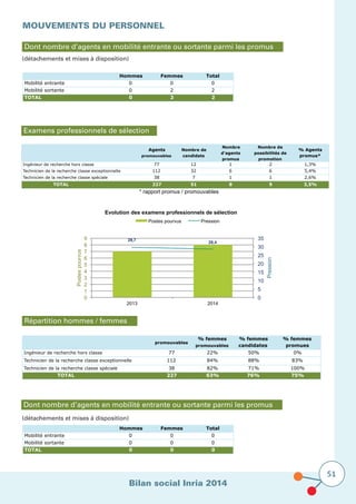 Bilan social Inria 2014
51
MOUVEMENTS DU PERSONNEL
(détachements et mises à disposition)
Dont nombre d’agents en mobilité entrante ou sortante parmi les promus
Examens professionnels de sélection
Hommes Femmes Total
Mobilité entrante 0 0 0
Mobilité sortante 0 2 2
TOTAL 0 2 2
Agents
promouvables
Nombre de
candidats
Nombre
d'agents
promus
Nombre de
possibilités de
promotion
% Agents
promus*
Ingénieur de recherche hors classe 77 12 1 2 1,3%
112 32 6 6 5,4%
38 7 1 1 2,6%
TOTAL 227 51 8 9 3,5%
* rapport promus / promouvables
Technicien de la recherche classe spéciale
Technicien de la recherche classe exceptionnelle
29,7
28,4
0
5
10
15
20
25
30
35
0
1
2
3
4
5
6
7
8
9
2013 2014
Pression
Postespourvus
Evolution des examens professionnels de sélection
Postes pourvus Pression
Répartition hommes / femmes
Dont nombre d’agents en mobilité entrante ou sortante parmi les promus
promouvables
% femmes
promouvables
% femmes
candidates
% femmes
promues
Ingénieur de recherche hors classe 77 22% 50% 0%
112 84% 88% 83%
38 82% 71% 100%
TOTAL 227 63% 76% 75%
Technicien de la recherche classe spéciale
Technicien de la recherche classe exceptionnelle
(détachements et mises à disposition)
Hommes Femmes Total
Mobilité entrante 0 0 0
Mobilité sortante 0 0 0
TOTAL 0 0 0
 