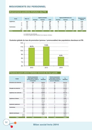 Bilan social Inria 2014
52
MOUVEMENTS DU PERSONNEL	
			
Avancements accélérés d’échelon des ITA
Hommes Femmes Total Hommes Femmes Total
Ingénieurs 514 65 115 180 28 53 81 6,35
IR 168 41 16 57 18 9 27 6,22
IE 186 8 32 40 4 23 27 6,89
AI 160 16 67 83 6 21 27 5,93
Techniciens 113 27 98 125 3 35 38 2,97
TR 108 22 94 116 2 33 35 3,09
AJT 5 5 4 9 1 2 3 1,67
TOTAL 627 92 213 305 31 88 119 5,27
Mois (1)
Agents proposés Agents bénéficiaires (2)
Moyenne mois
/agents
Corps
(1) nombre de mois attribués
(2) nombre d'agents ayant bénéficié d'une réduction d'échelon
Evolution globale du taux de promotion (promus / promouvables) des populations chercheurs et ITA
Titulaires ayant atteint l’échelon terminal de leur grade
Grade
Nombre de personnes
ayant atteint l'échelon
terminal de leur grade au
31 décembre
%
Titulaires
Nombre de personnes
ayant atteint l'échelon
terminal depuis plus de 5
ans au 31 décembre
%
Titulaires
Directeurs de recherche 120 49,2% 54 22,1%
DR0 9 50,0% 4 22,2%
DR1 54 62,1% 20 23,0%
DR2 57 41,0% 30 21,6%
Chargés de recherche 71 21,8% 39 12,0%
CR1 56 19,9% 39 13,8%
CR2 15 34,9% 0 0,0%
Ingénieurs de recherche 50 29,8% 17 10,1%
IR0 5 50,0% 1 10,0%
IR1 25 39,7% 8 12,7%
IR2 20 21,1% 8 8,4%
Ingénieurs d'étude 25 15,6% 8 5,0%
IE0 2 66,7% 1 33,3%
IE1 12 42,9% 4 14,3%
IE2 11 8,5% 3 2,3%
Assistants ingénieurs 0 0,0% 0,0%
AI 0 0,0% 0 0,0%
Techniciens 4 1,9% 0 0,0%
TRE 0 0,0% 0 0,0%
TRS 2 5,7% 0 0,0%
TRN 2 1,4% 0 0,0%
Adjoints techniques 0 0,0% 0 0,0%
AJTP1 0 0,0% 0 0,0%
AJTP2 0 0 0,0%
Total 270 21,3% 118 9,3%
 