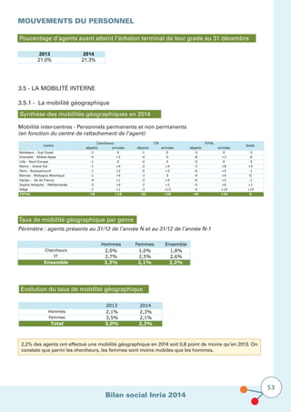 Bilan social Inria 2014
53
MOUVEMENTS DU PERSONNEL
Poucentage d’agents ayant atteint l’échelon terminal de leur grade au 31 décembre
2013 2014
21,0% 21,3%
3.5 - La mobilité interne
Synthèse des mobilités géographiques en 2014
départs arrivées départs arrivées départs arrivées
Bordeaux - Sud Ouest -2 0 -1 0 -3 0 -3
Grenoble - Rhône-Alpes -4 +2 -4 0 -8 +2 -6
Lille - Nord Europe -1 0 -4 0 -5 0 -5
Nancy - Grand Est -1 +4 -2 +4 -3 +8 +5
Paris - Rocquencourt -1 +2 -5 +3 -6 +5 -1
Rennes - Bretagne Atlantique -1 +4 -3 0 -4 +4 0
Saclay - Ile de France -4 +1 -2 +4 -6 +5 -1
Sophia Antipolis - Méditerranée -3 +4 -2 +2 -5 +6 +1
Siège -1 +1 -3 +13 -4 +14 +10
TOTAL -18 +18 -26 +26 -44 +44 0
Centre
Chercheurs ITA TOTAL
Solde
3.5.1 - La mobilité géographique
Mobilité inter-centres - Personnels permanents et non permanents
(en fonction du centre de rattachement de l’agent)
Taux de mobilité géographique par genre
Périmètre : agents présents au 31/12 de l’année N et au 31/12 de l’année N-1
Hommes Femmes Ensemble
Chercheurs 2,0% 1,0% 1,8%
IT 2,7% 2,5% 2,6%
Ensemble 2,3% 2,1% 2,2%
Evolution du taux de mobilité géographique
2013 2014
Hommes 2,1% 2,3%
Femmes 3,5% 2,1%
Total 3,0% 2,2%
2,2% des agents ont effectué une mobilité géographique en 2014 soit 0,8 point de moins qu’en 2013. On
constate que parmi les chercheurs, les femmes sont moins mobiles que les hommes.
 