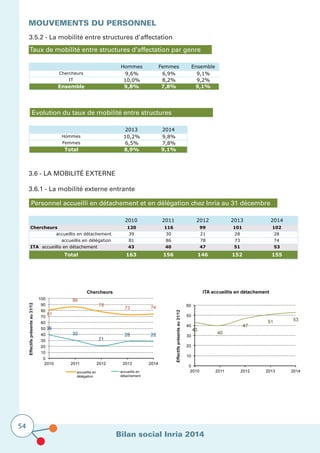 Bilan social Inria 2014
54
MOUVEMENTS DU PERSONNEL
3.6 - La mobilité EXterne
3.6.1 - La mobilité externe entrante
Taux de mobilité entre structures d’affectation par genre
3.5.2 - La mobilité entre structures d’affectation
Hommes Femmes Ensemble
Chercheurs 9,6% 6,9% 9,1%
IT 10,0% 8,2% 9,2%
Ensemble 9,8% 7,8% 9,1%
Evolution du taux de mobilité entre structures
2013 2014
Hommes 10,2% 9,8%
Femmes 6,5% 7,8%
Total 8,9% 9,1%
Personnel accueilli en détachement et en délégation chez Inria au 31 décembre
2010 2011 2012 2013 2014
Chercheurs 120 116 99 101 102
accueillis en détachement 39 30 21 28 28
accueillis en délégation 81 86 78 73 74
ITA accueillis en détachement 43 40 47 51 53
Total 163 156 146 152 155
 