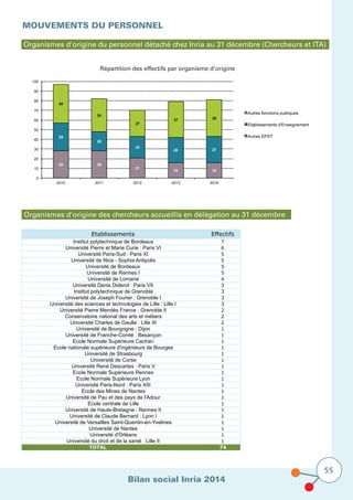 Bilan social Inria 2014
55
MOUVEMENTS DU PERSONNEL
Répartition des effectifs par organisme d’origine
Organismes d’origine du personnel détaché chez Inria au 31 décembre (Chercheurs et ITA)
Organismes d’origine des chercheurs accueillis en délégation au 31 décembre
Effectifs
7
6
5
5
5
5
4
3
3
3
3
2
2
2
1
1
1
1
1
1
1
1
1
1
1
1
1
1
1
1
1
1
1
74
Etablissements
Institut polytechnique de Bordeaux
Université Pierre et Marie Curie : Paris VI
Université Paris-Sud : Paris XI
Université de Nice - Sophia Antipolis
Université de Bordeaux
Université de Rennes I
Université de Lorraine
Université Denis Diderot : Paris VII
Institut polytechnique de Grenoble
Université de Joseph Fourier : Grenoble I
Université des sciences et technologies de Lille : Lille I
Université Pierre Mendès France : Grenoble II
Conservatoire national des arts et métiers
Université Charles de Gaulle : Lille III
Université de Bourgogne : Dijon
Université de Franche-Comté : Besançon
Ecole Normale Supérieure Cachan
Ecole nationale supérieure d'ingénieurs de Bourges
Université de Strasbourg
Université de Claude Bernard : Lyon I
Université de Versailles Saint-Quentin-en-Yvelines
Université de Nantes
Université de Corse
Université René Descartes : Paris V
Ecole Normale Supérieure Rennes
Ecole Normale Supérieure Lyon
Université Paris-Nord : Paris XIII
Ecole des Mines de Nantes
Université d'Orléans
Université du droit et de la santé : Lille II
TOTAL
Université de Pau et des pays de l'Adour
Ecole centrale de Lille
Université de Haute-Bretagne : Rennes II
 