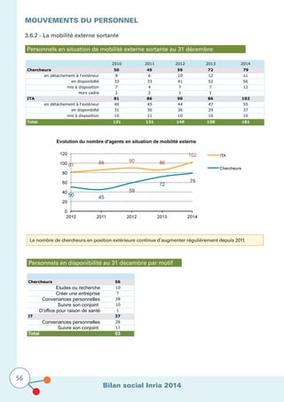 Bilan social Inria 2014
56
MOUVEMENTS DU PERSONNEL	
3.6.2 - La mobilité externe sortante
Personnels en situation de mobilité externe sortante au 31 décembre
Personnels en disponibilité au 31 décembre par motif
Le nombre de chercheurs en position extérieure continue d’augmenter régulièrement depuis 2011.
Chercheurs 56
Etudes ou recherche 10
Créer une entreprise 7
Convenances personnelles 28
Suivre son conjoint 10
D'office pour raison de santé 1
IT 37
Convenances personnelles 26
Suivre son conjoint 11
Total 93
2010 2011 2012 2013 2014
Chercheurs 50 45 59 72 79
en détachement à l'extérieur 8 6 10 12 11
en disponibilté 33 33 41 52 56
mis à disposition 7 4 7 7 12
Hors cadre 2 2 1 1
ITA 81 86 90 86 102
en détachement à l'extérieur 40 45 44 47 55
en disponibilté 31 30 36 29 37
mis à disposition 10 11 10 10 10
Total 131 131 149 158 181
 