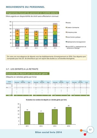 Bilan social Inria 2014
57
MOUVEMENTS DU PERSONNEL
Organismes d’accueil du personnel en mobilité externe
(Hors agents en disponibilité de droit sans affectation connue)
On note une recrudesence de départs vers les établissements d’enseignement en 2014. Ces départs sont
composés pour les 2/3 de chercheurs qui ont rejoint des écoles ou universités étrangères.
3.7 - LES DEPARTS A LA RETRAITE
Evolution des départs par corps et par genre
(Départs en retraites gérés par Inria)
2011 2012 2013 2014
Hommes Femmes Total Hommes Femmes Total Hommes Femmes Total Hommes Femmes Total
Chercheurs 7 7 6 1 7 5 1 6 9 3 12
DR 6 6 6 6 5 1 6 7 2 9
CR 1 1 1 1 2 1 3
ITA 4 8 12 8 2 10 9 7 16 3 10 13
IR 2 1 3 6 6 5 5 1 3 4
IE 3 3 1 1 2 6 8 1 1 2
AI 1 3 4 1 1 1 1 2 1 1
TR 1 1 2 1 1 2 5 5
AJT 1 1 1 1
Total 11 8 19 14 3 17 14 8 22 12 13 25
Corps
19
17
22
25
0
5
10
15
20
25
30
2011 2012 2013 2014
Evolution du nombre de départs en retraite gérés par Inria
 