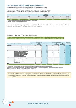 Bilan social Inria 2014
4
Les ressources humaines d’Inria
(effectifs en personnes physiques au 31 décembre)	 	 	
		
1.1 Agents rémunérés par Inria et ses partenaires
Les partenaires sont des agents participant aux activités d’Inria et rémunérés par un tiers. Ils sont présents dans les
structures communes d’Inria (équipes de recherche ou services).
Permanents : fonctionnaires et CDI / Non permanents : CDD, apprentis, stagiaires et vacataires					
Ingénieurs scientifiques : ingénieurs R&D et ingénieurTransfert et innovation présents dans les équipes de recherche		
Autres : agents non affectés ou mis à disposition de l’AGOS								
					
On compte 4380 agents qui participent aux missions d’Inria au 31/12/2014, soit un effectif en baisse de
2% par rapport à 2013. Ceci est essentiellement une conséquence de la baisse des effectifs rémunérés
par Inria (-3%).
1.2 Effectifs par domaine d’activité		
Effectifs en personnes physiques au 31 décembre 2014 par domaine d’activité
Employeur Chercheurs* Doctorants Post-doc
Ingénieurs
contractuels
ITA Autres** Total
Inria 628 467 172 382 852 50 2551
Partenaires 830 749 67 90 69 24 1829
Total 1458 1216 239 472 921 74 4380
* Chercheurs et enseignants-chercheurs fonctionnaires et contractuels.
** Autres : apprentis et stagiaires et vacataires
Ensemble
Nature d'activité Domaine d'activité Permanents
Non
permanents
Total Inria Permanents
Non
permanents
Total
partenaires
Total général
Scientifique 557 1041 1598 795 933 1728 3326
Chercheurs niveau DR 234 18 252 276 4 280 532
Chercheurs niveau CR 323 32 355 519 31 550 905
Doctorants - 467 467 - 749 749 1216
Post-doctorants - 172 172 - 67 67 239
Ingénieurs scientifiques * - 352 352 - 82 82 434
Soutien 238 99 337 51 39 90 427
Assistanat des équipes de recherche 94 14 108 2 5 7 115
Développement technologique 68 55 123 49 34 83 206
Valorisation et relations industrielles 42 22 64 - - - 64
Information et édition scientifiques 13 1 14 - - - 14
Relations internationales 15 3 18 - - - 18
Administration de la recherche 6 4 10 - - - 10
Support 500 107 607 11 - 11 618
Administratif et financier / Juridique 169 33 202 - - - 202
Moyens informatiques 116 18 134 10 - 10 144
Ressources humaines 80 19 99 - - - 99
Services généraux 49 14 63 - - - 63
Direction générale et des centres 46 9 55 1 - 1 56
Communication 40 14 54 - - - 54
Autre 9 - 9 - - - 9
Total 1304 1247 2551 857 972 1829 4380
Rémunérés Inria Rémunérés partenaires
 