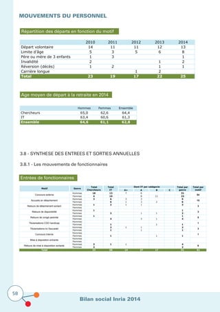 Bilan social Inria 2014
58
MOUVEMENTS DU PERSONNEL	
Répartition des départs en fonction du motif
Age moyen de départ à la retraite en 2014
Hommes Femmes Ensemble
Chercheurs 65,0 62,6 64,4
IT 63,4 60,6 61,3
Ensemble 64,6 61,1 62,8
3.8 - SYNTHESE DES ENTREES ET SORTIES ANNUELLES
3.8.1 - Les mouvements de fonctionnaires
Entrées de fonctionnaires
A+ A B C
Hommes 18 13 7 6 31
Femmes 4 19 8 11 23
Hommes 3 6 3 3 9
Femmes 6 1 3 2 6
Hommes 1 2 1 1 3
Femmes
Hommes 1 1
Femmes 2 1 1 2
Hommes 1 1
Femmes 4 3 1 4
Hommes
Femmes 1 1 1
Hommes 2 1 1 2
Femmes 1 1 1
Hommes
Femmes 1 1 1
Hommes
Femmes
Hommes 3 1 1 4
Femmes 2 2
Total 33 58 14 27 17 91 91
Total par
motif
Concours externe 54
Accueils en détachement 15
Retours de détachement sortant 3
Motif Genre
Total
Chercheurs
Total
IT
Dont IT par catégorie Total par
genre
Titularisations loi Sauvadet 3
Concours interne 1
Mise à disposition entrante
Retours de disponibilité 3
Retours de congé parental 5
Titularisations CDD handicap 1
Retours de mise à disposition sortante 6
2010 2011 2012 2013 2014
Départ volontaire 14 11 11 12 13
Limite d'âge 5 3 5 6 8
Père ou mère de 3 enfants 1 3 1
Invalidité 2 1 2
Réversion (décès) 1 2 1 1
Carrière longue 1 2
Total 23 19 17 22 25
 