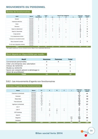 Bilan social Inria 2014
59
MOUVEMENTS DU PERSONNEL
Sorties de fonctionnaires
Dont départs en disponibilité par motifs :
Motif Hommes Femmes Total
Convenances personnelles 5 4 9
Créer une entreprise avec valorisation
travaux de recherche
4 4
Etudes ou recherche 1 1
Suivre son conjoint astreint à déménager à
raison de sa profession
1 3 4
Total 11 7 18
3.8.2 - Les mouvements d’agents non fonctionnaires
Entrées d’agents non fonctionnaires
A+ A B C
Hommes 6 3 1 1 1 9
Femmes 2 6 2 1 3 8
Hommes
Femmes 2 1 1 2
Hommes
Femmes 1 1 1
Hommes 1 2 2 3
Femmes 1 1 1
Hommes 2 3 1 2 5
Femmes 14 1 8 5 14
Hommes 8 3 1 2 11
Femmes 2 5 2 3 7
Hommes 1 1
Femmes 3 3 3
Hommes 3 3
Femmes 1 7 3 2 2 8
Hommes
Femmes
Hommes 7 7
Femmes 3 1 1 4
Hommes
Femmes
Total 36 51 12 23 15 1 87 87
*des agents payés par Inria au moment de leur départ (hors inaptitudes définitives)
11
Fin de mise à disposition entrante
Congé parental 4
Fin de détachement entrant 11
Concours ou recrutement sortant
Démission 4
Départ en détachement 19
Départ en disponibilité 18
Mise à disposition sortante
Retraite* 17
Inaptitudes définitives 2
Décès 1
Motif Genre
Total
Chercheurs
Total
IT
Dont IT par catégorie Total par
genre
Total par
motif
Hommes 46 46
Femmes 3 3
Hommes 113 113
Femmes 27 27
Hommes 84 84
Femmes 25 25
Hommes 102 1 103
Femmes 34 34
Hommes 112 77 189
Femmes 23 15 38
Hommes
Femmes 1 1
Hommes 6 9 3 7 25
Femmes 1 25 30 5 61
Hommes 1 1
Femmes 1 1
Hommes 5 5
Femmes 1 1
Hommes 449 449
Femmes 136 136
Hommes 1 1
Femmes 10 10
Total 577 133 35 12 596 1353 1353
Stagiaires
Vacataires
Genre
Total par
genre
A+
Relais thèse
Post-doctorants
Ingénieurs contractuels
CDI IT
CDD IT
CDD Handicap
Chercheurs contractuels
Doctorant
C
11
Statut
227
1
86
2
6
585
Total par
statut
49
140
109
137
Apprenti
A B /
 
