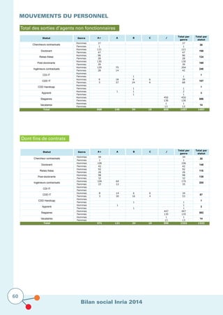 Bilan social Inria 2014
60
Total des sorties d’agents non fonctionnaires
MOUVEMENTS DU PERSONNEL	
Dont fins de contrats
Hommes 37 37
Femmes 1 1
Hommes 121 121
Femmes 47 47
Hommes 96 96
Femmes 28 28
Hommes 130 130
Femmes 39 39
Hommes 129 75 204
Femmes 28 14 42
Hommes
Femmes 1 1
Hommes 9 18 6 6 39
Femmes 3 37 24 4 68
Hommes
Femmes 1 1
Hommes 1 1 2
Femmes 1 1
Hommes 450 450
Femmes 136 136
Hommes 1 1
Femmes 13 13
Total 668 145 34 10 600 1457 1457
14
246
1
107
1
3
586
Total par
genre
Total par
statut
38
168
124
169
CDD Handicap
Apprenti
Stagiaires
Vacataires
Genre A+
Doctorant
Relais thèse
Post-doctorants
Ingénieurs contractuels
CDI IT
CDD IT
Statut
Chercheurs contractuels
A B C /
Hommes 34 34
Femmes 1 1
Hommes 106 106
Femmes 42 42
Hommes 92 92
Femmes 26 26
Hommes 98 98
Femmes 32 32
Hommes 106 64 170
Femmes 23 12 35
Hommes
Femmes
Hommes 8 14 6 6 34
Femmes 3 30 16 4 53
Hommes
Femmes 1 1
Hommes 1 1
Femmes 1 1
Hommes 447 447
Femmes 135 135
Hommes 1 1
Femmes 13 13
Total 571 121 24 10 596 1322 1322
Stagiaires 582
Vacataires 14
CDD IT 87
CDD Handicap 1
Apprenti 2
Post-doctorants 130
Ingénieurs contractuels 205
CDI IT
Chercheur contractuels 35
Doctorant 148
Relais thèse 118
Statut Genre A+ A B C /
Total par
genre
Total par
statut
 