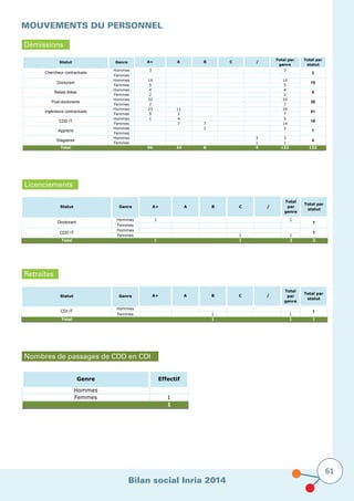 Bilan social Inria 2014
61
MOUVEMENTS DU PERSONNEL
Démissions
Licenciements
Hommes 1 1
Femmes
Hommes
Femmes 1 1
Total 1 1 2 2
/
Total
par
genre
Total par
statut
Doctorant 1
CDD IT 1
Statut Genre A+ A B C
Retraites
Hommes
Femmes 1 1
Total 1 1 1
/
Total
par
genre
Total par
statut
CDI IT 1
Statut Genre A+ A B C
Nombres de passages de CDD en CDI
Hommes
Femmes 1
1
Genre Effectif
Hommes 3 3
Femmes
Hommes 14 14
Femmes 5 5
Hommes 4 4
Femmes 2 2
Hommes 32 32
Femmes 7 7
Hommes 23 11 34
Femmes 5 2 7
Hommes 1 4 5
Femmes 7 7 14
Hommes 1 1
Femmes
Hommes 3 3
Femmes 1 1
Total 96 24 8 4 132 132
/
Total par
genre
Total par
statut
Chercheur contractuels 3
Doctorant 19
Statut Genre A+ A B C
Apprenti 1
Stagiaires 4
CDD IT 19
Relais thèse 6
Post-doctorants 39
Ingénieurs contractuels 41
 