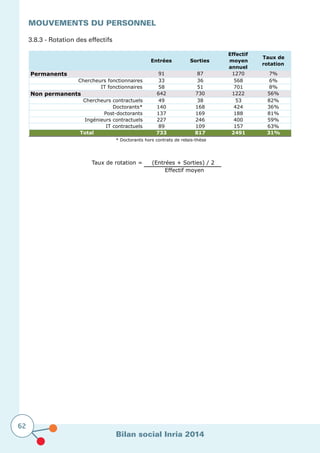 Bilan social Inria 2014
62
MOUVEMENTS DU PERSONNEL	
3.8.3 - Rotation des effectifs
Entrées Sorties
Effectif
moyen
annuel
Taux de
rotation
Permanents 91 87 1270 7%
Chercheurs fonctionnaires 33 36 568 6%
IT fonctionnaires 58 51 701 8%
Non permanents 642 730 1222 56%
Chercheurs contractuels 49 38 53 82%
Doctorants* 140 168 424 36%
Post-doctorants 137 169 188 81%
Ingénieurs contractuels 227 246 400 59%
IT contractuels 89 109 157 63%
Total 733 817 2491 31%
* Doctorants hors contrats de relais-thèse
Taux de rotation = (Entrées + Sorties) / 2
Effectif moyen
 