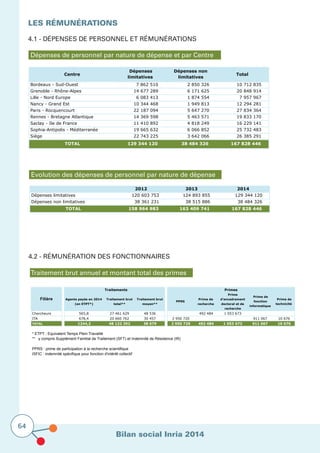 Bilan social Inria 2014
64
LES RÉMUNÉRATIONS			
			
4.1 - Dépenses de personnel et rémunérations
4.2 - Rémunération des Fonctionnaires
Dépenses de personnel par nature de dépense et par Centre
Centre
Dépenses
limitatives
Dépenses non
limitatives
Total
Bordeaux - Sud-Ouest 7 862 510 2 850 326 10 712 835
Grenoble - Rhône-Alpes 14 677 289 6 171 625 20 848 914
Lille - Nord Europe 6 083 413 1 874 554 7 957 967
Nancy - Grand Est 10 344 468 1 949 813 12 294 281
Paris - Rocquencourt 22 187 094 5 647 270 27 834 364
Rennes - Bretagne Atlantique 14 369 598 5 463 571 19 833 170
Saclay - Ile de France 11 410 892 4 818 249 16 229 141
Sophia-Antipolis - Méditerranée 19 665 632 6 066 852 25 732 483
Siège 22 743 225 3 642 066 26 385 291
TOTAL 129 344 120 38 484 326 167 828 446
Evolution des dépenses de personnel par nature de dépense
Traitement brut annuel et montant total des primes
Traitements
Agents payés en 2014
(en ETPT*)
Traitement brut
total**
Traitement brut
moyen**
PPRS
Prime de
recherche
Prime
d'encadrement
doctoral et de
recherche
Prime de
fonction
informatique
Prime de
technicité
Chercheurs 565,8 27 461 629 48 536 492 484 1 053 673
ITA 678,4 20 660 762 30 457 2 950 720 911 067 10 676
TOTAL 1244,2 48 122 392 38 679 2 950 720 492 484 1 053 673 911 067 10 676
* ETPT : Equivalent Temps Plein Travaillé
** y compris Supplément Familial de Traitement (SFT) et Indemnité de Résidence (IR)
PPRS : prime de participation à la recherche scientifique
ISFIC : indemnité spécifique pour fonction d'intérêt collectif
Filière
Primes
2012 2013 2014
Dépenses limitatives 120 603 753 124 893 855 129 344 120
Dépenses non limitatives 38 361 231 38 515 886 38 484 326
TOTAL 158 964 983 163 409 741 167 828 446
 