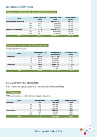Bilan social Inria 2014
65
LES RÉMUNÉRATIONS			
4.3 - La répartition des primes
4.3.1 - Prime de participation à la recherche scientifique (PPRS)
Traitement brut annuel des chercheurs fonctionnaires
Corps
Agents payés (en
ETPT)
Traitement brut
total
Traitement brut
moyen
Directeurs de recherche 242,0 14 523 610 60 019
DR0 22,4 1 629 766 72 703
DR1 96,2 6 314 769 65 608
DR2 123,3 6 579 075 53 351
Chargés de recherche 323,8 12 938 019 39 955
CR1 285,6 11 615 842 40 666
CR2 38,2 1 322 177 34 639
Total 565,8 27 461 629 48 536
Traitement brut annuel des IT fonctionnaires
(hors postes fonctionnels)
Corps
Agents payés (en
ETPT)
Traitement brut
annuel total
Traitement brut
moyen
Ingénieurs 471,9 15 672 034 33 211
IR 165,3 6 810 466 41 207
IE 164,4 4 998 004 30 405
AI 142,2 3 863 564 27 161
Techniciens 206,5 4 690 329 22 718
TR 199,9 4 557 061 22 802
AJT 6,6 133 268 20 192
Total 678,4 20 362 363 30 017
PPRS versées
PPRS versée dans le cadre de la campagne de primes
Corps Agents payés PPRS totale PPRS moyenne
Ingénieurs 500 2 452 851 4 906
IR 165 1 231 284 7 462
IE 179 717 422 4 008
AI 156 504 145 3 232
Techniciens 219 570 556 2 605
TR 217 565 979 2 608
AJT 2 4 577 2 289
Total 719 3 023 406 4 205
 