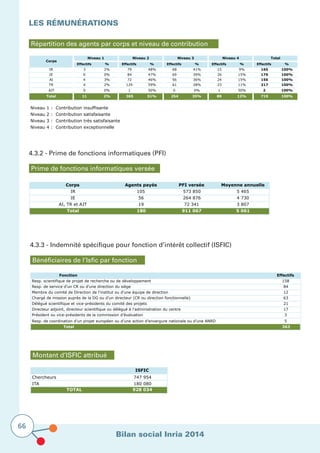 Bilan social Inria 2014
66
LES RÉMUNÉRATIONS	
Répartition des agents par corps et niveau de contribution
Niveau 1 : Contribution insuffisante
Niveau 2 : Contribution satisfaisante
Niveau 3 : Contribution très satisfaisante
Niveau 4 : Contribution exceptionnelle
4.3.2 - Prime de fonctions informatiques (PFI)
Prime de fonctions informatiques versée
Corps Agents payés PFI versée Moyenne annuelle
IR 105 573 850 5 465
IE 56 264 876 4 730
AI, TR et AJT 19 72 341 3 807
Total 180 911 067 5 061
4.3.3 - Indemnité spécifique pour fonction d’intérêt collectif (ISFIC)
Bénéficiaires de l’Isfic par fonction
Fonction Effectifs
Resp. scientifique de projet de recherche ou de développement 158
Resp. de service d'un CR ou d'une direction du siège 84
Membre du comité de Direction de l'institut ou d'une équipe de direction 12
Chargé de mission auprès de la DG ou d’un directeur (CR ou direction fonctionnelle) 63
Délégué scientifique et vice-présidents du comité des projets 21
Directeur adjoint, directeur scientifique ou délégué à l'administration du centre 17
Président ou vice-présidents de la commission d’évaluation 3
Resp. de coordination d’un projet européen ou d’une action d’envergure nationale ou d’une ANRD 5
Total 363
Montant d’ISFIC attribué
ISFIC
Chercheurs 747 954
ITA 180 080
TOTAL 928 034
Effectifs % Effectifs % Effectifs % Effectifs % Effectifs %
IR 3 2% 79 48% 68 41% 15 9% 165 100%
IE 0 0% 84 47% 69 39% 26 15% 179 100%
AI 4 3% 72 46% 56 36% 24 15% 156 100%
TR 4 2% 129 59% 61 28% 23 11% 217 100%
AJT 0 0% 1 50% 0 0% 1 50% 2 100%
Total 11 2% 365 51% 254 35% 89 12% 719 100%
Total
Corps
Niveau 1 Niveau 2 Niveau 3 Niveau 4
 