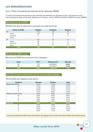 Bilan social Inria 2014
67
LES RÉMUNÉRATIONS			
			
			
La prime d’encadrement doctoral et de recherche est attribuée aux chercheurs pour une durée de 4 ans.
Les montants annuels versés sont répartis sur 3 niveaux : senior ( 9072 €) confirmé (7056 €) et junior (5040 €)
4.3.4 - Prime d’encadrement doctoral et de recherche (PEDR)
Bénéficiaires de la PEDR
Bénéficiaires dans le cadre de la campagne annuelle de primes
Niveau de PEDR Eligibles Candidats Retenus
DR 151 30 24
Senior 145 26 20
Confirmé 6 4 4
Junior - - -
CR 271 36 21
Senior 96 5 2
Confirmé 137 25 13
Junior 38 6 6
Total 422 66 45
Montant de PEDR versé
Montants de PEDR dont versement hors campagne
Corps ETPT Montant versé Moyenne
DR 73,5 636 998,61 8 667
CR 66,9 416 674,74 6 233
Total 140,4 1 053 673 7 507
Part des primes et indemnités dans la rémunération globale
Part annuelle par catégorie et par genre
Catégorie Hommes Femmes Total
Effectifs permanents 15,2% 15,4% 15,3%
A+ 14,4% 15,6% 14,6%
A 22,3% 16,1% 18,1%
B 17,5% 14,1% 14,7%
C 14,1% 9,0% 11,2%
Effectifs non permanents 0,5% 0,8% 0,6%
A+ 0,6% 0,9% 0,6%
A 0,3% 0,5% 0,3%
B 0,0% 2,8% 2,1%
C 0,0% 0,0% 0,0%
Ensemble 9,0% 10,8% 9,5%
A+ 9,4% 9,6% 9,4%
A 6,5% 11,2% 8,7%
B 15,3% 13,1% 13,5%
C 8,6% 7,1% 7,9%
Les primes représentent 9,5% de la rémunération des agents Inria et 15,3% de la rémunération des fonctionnaires.
 