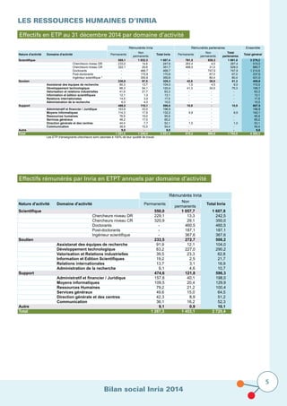Bilan social Inria 2014
5
Effectifs rémunérés par Inria en ETPT annuels par domaine d’activité
Les ressources humaines d’Inria
Effectifs en ETP au 31 décembre 2014 par domaine d’activité
Nature d'activité Domaine d'activité Permanents
Non
permanents
Total Inria
Scientifique 550,0 1 057,7 1 607,8
Chercheurs niveau DR 229,1 13,3 242,5
Chercheurs niveau CR 320,9 29,1 350,0
Doctorants - 460,5 460,5
Post-doctorants - 187,1 187,1
Ingénieur scientifique - 367,6 367,6
Soutien 233,5 272,7 506,2
Assistanat des équipes de recherche 91,9 12,1 104,0
Développement technologique 63,2 227,0 290,2
Valorisation et Relations industrielles 39,5 23,3 62,8
Information et Edition Scientifiques 19,2 2,5 21,7
Relations internationales 13,7 3,1 16,9
Administration de la recherche 6,1 4,6 10,7
Support 474,6 121,8 596,3
Administratif et financier / Juridique 157,8 40,1 198,0
Moyens informatiques 109,5 20,4 129,9
Ressources Humaines 79,2 21,2 100,4
Services généraux 49,6 15,0 64,5
Direction générale et des centres 42,3 8,9 51,2
Communication 36,1 16,2 52,3
Autre 9,1 0,9 10,1
Total 1 267,3 1 453,1 2 720,4
Rémunérés Inria
Ensemble
Nature d'activité Domaine d'activité Permanents
Non
permanents
Total Inria Permanents
Non
permanents
Total
partenaires
Total général
Scientifique 555,1 1 032,3 1 587,4 761,5 930,3 1 691,8 3 279,2
Chercheurs niveau DR 233,0 14,6 247,6 263,4 4,0 267,4 515,0
Chercheurs niveau CR 322,1 29,6 351,7 498,0 31,0 529,0 880,7
Doctorants - 466,7 466,7 - 747,9 747,9 1 214,6
Post-doctorants - 170,8 170,8 - 67,0 67,0 237,8
Ingénieur scientifique * - 350,6 350,6 - 80,4 80,4 431,0
Soutien 230,8 97,5 328,3 42,8 38,5 81,3 409,6
Assistanat des équipes de recherche 90,3 13,7 104,0 1,5 4,5 6,0 110,0
Développement technologique 66,3 54,1 120,4 41,3 34,0 75,3 195,7
Valorisation et relations industrielles 41,6 21,7 63,3 - - - 63,3
Information et édition scientifiques 12,1 1,0 13,1 - - - 13,1
Relations internationales 14,5 3,0 17,5 - - - 17,5
Administration de la recherche 6,0 4,0 10,0 - - - 10,0
Support 486,5 110,1 596,6 10,9 - 10,9 607,5
Administratif et financier / Juridique 163,8 33,0 196,8 - - - 196,8
Moyens informatiques 114,3 17,9 132,2 9,9 - 9,9 142,1
Ressources humaines 76,9 19,0 95,9 - - - 95,9
Services généraux 48,2 17,0 65,2 - - - 65,2
Direction générale et des centres 44,4 7,7 52,1 1,0 - 1,0 53,1
Communication 38,9 15,5 54,4 - - - 54,4
Autre 9,0 - 9,0 - - - 9,0
Total 1 281,4 1 240,0 2 521,4 815,2 968,8 1 784,0 4 305,3
Les ETP d'enseignants-chercheurs sont valorisés à 100% de leur quotité de travail
Rémunérés Inria Rémunérés partenaires
 