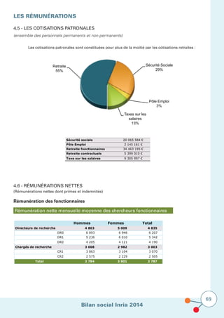 Bilan social Inria 2014
69
LES RÉMUNÉRATIONS
4.5 - Les cotisations patronales
(ensemble des personnels permanents et non permanents)			
4.6 - Rémunérations nettes
(Rémunérations nettes dont primes et indemnités)
Rémunération des fonctionnaires
Les cotisations patronales sont constituées pour plus de la moitié par les cotisations retraites :
Retraite
55%
Sécurité Sociale
29%
Pôle Emploi
3%
Taxes sur les
salaires
13%
Rémunération nette mensuelle moyenne des chercheurs fonctionnaires
Hommes Femmes Total
Directeurs de recherche 4 803 5 009 4 835
DR0 6 093 6 946 6 207
DR1 5 236 6 010 5 342
DR2 4 205 4 121 4 190
Chargés de recherche 3 008 2 982 3 003
CR1 3 063 3 104 3 070
CR2 2 575 2 229 2 505
Total 3 784 3 801 3 787
Sécurité sociale 20 065 584 €
Pôle Emploi 2 145 161 €
Retraite fonctionnaires 34 463 195 €
Retraite contractuels 5 399 010 €
Taxe sur les salaires 9 305 997 €
 