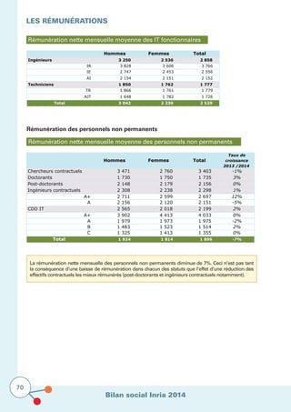 Bilan social Inria 2014
70
LES RÉMUNÉRATIONS	
Rémunération nette mensuelle moyenne des IT fonctionnaires
Hommes Femmes Total
Ingénieurs 3 250 2 536 2 858
IR 3 828 3 606 3 766
IE 2 747 2 453 2 556
AI 2 154 2 151 2 152
Techniciens 1 850 1 762 1 777
TR 1 866 1 761 1 779
AJT 1 648 1 782 1 726
Total 3 042 2 230 2 529
Rémunération nette mensuelle moyenne des personnels non permanents
Rémunération des personnels non permanents
Hommes Femmes Total
Taux de
croissance
2013 /2014
Chercheurs contractuels 3 471 2 760 3 403 -1%
Doctorants 1 730 1 750 1 735 3%
Post-doctorants 2 148 2 179 2 156 0%
Ingénieurs contractuels 2 308 2 238 2 298 1%
A+ 2 711 2 599 2 697 12%
A 2 156 2 120 2 151 -5%
CDD IT 2 565 2 018 2 199 2%
A+ 3 902 4 413 4 033 0%
A 1 979 1 973 1 975 -2%
B 1 483 1 523 1 514 2%
C 1 325 1 413 1 355 0%
Total 1 924 1 814 1 896 -7%
La rémunération nette mensuelle des personnels non permanents diminue de 7%. Ceci n’est pas tant
la conséquence d’une baisse de rémunération dans chacun des statuts que l’effet d’une réduction des
effectifs contractuels les mieux rémunérés (post-doctorants et ingénieurs contractuels notamment).
 