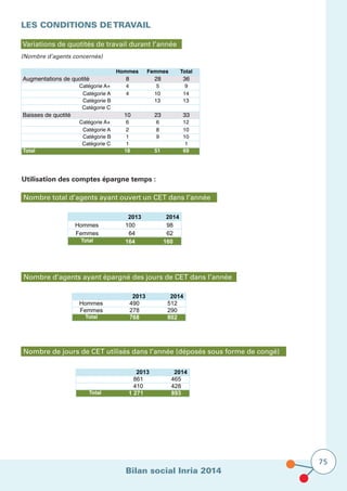 Bilan social Inria 2014
75
LES CONDITIONS DETRAVAIL			
			
Utilisation des comptes épargne temps :
Variations de quotités de travail durant l’année
(Nombre d’agents concernés)
Hommes Femmes Total
Augmentations de quotité 8 28 36
Catégorie A+ 4 5 9
Catégorie A 4 10 14
Catégorie B 13 13
Catégorie C
Baisses de quotité 10 23 33
Catégorie A+ 6 6 12
Catégorie A 2 8 10
Catégorie B 1 9 10
Catégorie C 1 1
Total 18 51 69
Nombre total d’agents ayant ouvert un CET dans l’année
2013 2014
Hommes 100 98
Femmes 64 62
Total 164 160
Nombre d’agents ayant épargné des jours de CET dans l’année
2013 2014
Hommes 490 512
Femmes 278 290
Total 768 802
Nombre de jours de CET utilisés dans l’année (déposés sous forme de congé)
2013 2014
861 465
410 428
Total 1 271 893
 