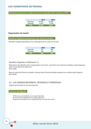 Bilan social Inria 2014
76
LES CONDITIONS DETRAVAIL			
			
Nombre de jours de congés non pris et reportés (non versés au CET)
2013 2014
Hommes 10 919 10 075
Femmes 4 341 3 736
Total 15 260 13 811
Organisation du travail :
(Nombre d’agents bénéficiant d’un aménagement du cycle de travail)
Nombre d’agents couverts par une charte du temps
2013 2014
Hommes 174 186
Femmes 194 211
Total 368 397
Nombre d’agents en télétravail : 0
Répartition des effectifs selon l’organisation du travail : travail de nuit, horaires variables, travail atypique,
dont travail durant le week-end :							
Sans objet 													
					
Dans le cadre de l’horaire variable, nombre total d’heures écrêtées rapporté au nombre total d’agents :	
Sans objet							
5.2 - LES CONGES MATERNITE, PATERNITE ET PARENTAUX	
(agents permanents et non-permanents)			
			
Nombre de départs
37 femmes ont bénéficié d’un congé maternité ;					
45 hommes ont bénéficié d’un congé paternité ; 		
9 agents ont bénéficié d’un congé parental au cours de l’année.	
 