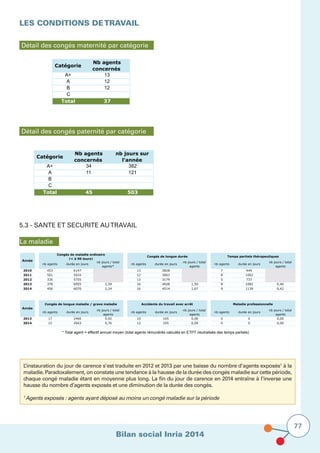 Bilan social Inria 2014
77
LES CONDITIONS DETRAVAIL
Nombre de départs
Détail des congés maternité par catégorie
Catégorie
Nb agents
concernés
A+ 13
A 12
B 12
C
Total 37
Détail des congés paternité par catégorie
Catégorie
Nb agents
concernés
nb jours sur
l'année
A+ 34 382
A 11 121
B
C
Total 45 503
5.3 - SANTE ET SECURITE AUTRAVAIL
La maladie
nb agents durée en jours
nb jours / total
agents*
nb agents durée en jours
nb jours / total
agents
nb agents durée en jours
nb jours / total
agents
Année
Congés de maladie ordinaire
(< à 90 jours)
Congés de longue durée Temps partiels thérapeutiques
2010 453 6147 13 2828 7 449
2011 501 5910 12 3063 8 1002
2012 335 5755 13 3179 5 737
2013 378 6955 2,59 16 4028 1,50 8 1082 0,40
2014 456 6070 2,24 16 4514 1,67 9 1139 0,42
nb agents durée en jours
nb jours / total
agents
nb agents durée en jours
nb jours / total
agents
nb agents durée en jours
nb jours / total
agents
2013 17 2466 0,92 10 165 0,06 0 0 0,00
2014 12 2043 0,76 12 255 0,09 0 0 0,00
* Total agent = effectif annuel moyen (total agents rémunérés calculés en ETPT neutralisés des temps partiels)
Congés de longue maladie / grave maladie Accidents du travail avec arrêt Maladie professionnelle
Année
L’instauration du jour de carence s’est traduite en 2012 et 2013 par une baisse du nombre d’agents exposés1
à la
maladie. Paradoxalement, on constate une tendance à la hausse de la durée des congés maladie sur cette période,
chaque congé maladie étant en moyenne plus long. La fin du jour de carence en 2014 entraîne à l’inverse une
hausse du nombre d’agents exposés et une diminution de la durée des congés.
1
Agents exposés : agents ayant déposé au moins un congé maladie sur la période
 