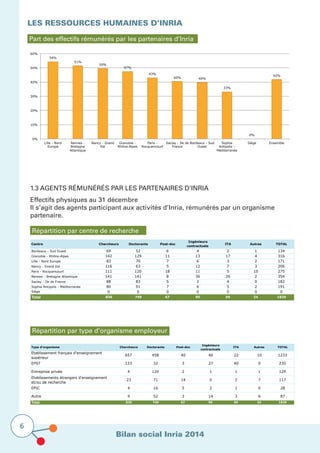 Bilan social Inria 2014
6
Répartition par type d’organisme employeur		
Les ressources humaines d’Inria
Part des effectifs rémunérés par les partenaires d’Inria
1.3 Agents rémunérés par Les partenaires D’Inria	
			
Effectifs physiques au 31 décembre						
Il s’agit des agents participant aux activités d’Inria, rémunérés par un organisme
partenaire.	 					
Répartition par centre de recherche
54%
51%
50%
47%
43%
40% 40%
33%
0%
42%
0%
10%
20%
30%
40%
50%
60%
Lille - Nord
Europe
Rennes -
Bretagne
Atlantique
Nancy - Grand
Est
Grenoble -
Rhône-Alpes
Paris -
Rocquencourt
Saclay - Ile de
France
Bordeaux - Sud
Ouest
Sophia
Antipolis -
Méditerranée
Siège Ensemble
Centre Chercheurs Doctorants Post-doc
Ingénieurs
contractuels
ITA Autres TOTAL
Bordeaux - Sud Ouest 69 52 6 4 2 1 134
Grenoble - Rhône-Alpes 142 129 11 13 17 4 316
Lille - Nord Europe 83 70 7 6 3 2 171
Nancy - Grand Est 116 63 5 12 7 3 206
Paris - Rocquencourt 111 120 18 11 5 10 275
Rennes - Bretagne Atlantique 141 141 8 36 26 2 354
Saclay - Ile de France 88 83 5 2 4 0 182
Sophia Antipolis - Méditerranée 80 91 7 6 5 2 191
Siège 0 0 0 0 0 0 0
Total 830 749 67 90 69 24 1829
Type d'organisme Chercheurs Doctorants Post-doc
Ingénieurs
contractuels
ITA Autres TOTAL
657 458 40 46 22 10 1233
133 32 3 27 40 0 235
4 120 2 1 1 1 129
23 71 14 0 2 7 117
4 16 5 2 1 0 28
9 52 3 14 3 6 87
Total 830 749 67 90 69 24 1829
Autre
Etablissement français d'enseignement
supérieur
EPST
Entreprise privée
Etablissements étrangers d'enseignement
et/ou de recherche
EPIC
 