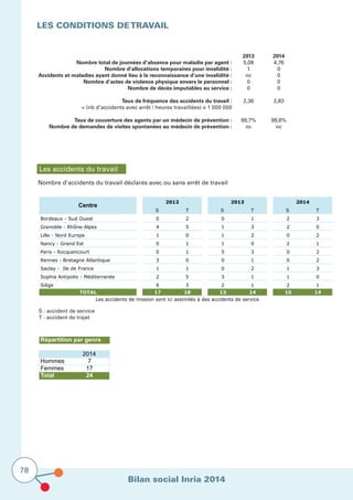 Bilan social Inria 2014
78
LES CONDITIONS DETRAVAIL			
			
2013 	 2014
	Nombre total de journées d’absence pour maladie par agent :	 5,08	 4,76		
	Nombre d’allocations temporaires pour invalidité : 	 1	 0		
	Accidents et maladies ayant donné lieu à la reconnaissance d’une invalidité :	nc	 0
	 Nombre d’actes de violence physique envers le personnel : 	 0	 0	
	 Nombre de décès imputables au service : 	 0	 0	
	Taux de fréquence des accidents du travail :	 2,36	 2,83		
	 = (nb d’accidents avec arrêt / heures travaillées) x 1 000 000 			
	
	Taux de couverture des agents par un médecin de prévention :	99,7%	 99,8%
	Nombre de demandes de visites spontanées au médecin de prévention : 	 nc	nc
Nombre d’accidents du travail déclarés avec ou sans arrêt de travail
S : accident de service
T : accident de trajet
Les accidents du travail
S T S T S T
0 2 0 1 2 3
4 5 1 3 2 0
1 0 1 2 0 2
0 1 1 0 2 1
0 1 5 3 0 2
3 0 0 1 0 2
1 1 0 2 1 3
2 5 3 1 1 0
6 3 2 1 2 1
17 18 13 14 10 14
Les accidents de mission sont ici assimilés à des accidents de service
TOTAL
Nancy - Grand Est
Paris - Rocquencourt
Rennes - Bretagne Atlantique
Saclay - Ile de France
Sophia Antipolis - Méditerranée
Siège
2013 2014
Centre
Bordeaux - Sud Ouest
Grenoble - Rhône-Alpes
Lille - Nord Europe
2012
Répartition par genre
2014
Hommes 7
Femmes 17
Total 24
 