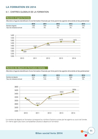 Bilan social Inria 2014
81
LA FORMATION en 2014
			
6.1 - chiffres globaux de la formation
(Nombre d’agents bénéficiant d’une formation financée par Inria parmi les agents rémunérés et les partenaires)
Le nombre de départs en formation correspond au nombre d’actions suivies par les agents au cours de l’année.
Un même agent peut donc comptabiliser plusieurs départs en formation.
Nombre d’agents formés
(Nombre d’agents bénéficiant d’une formation financée par Inria parmi les agents rémunérés et les partenaires)
2010 2011 2012 2013 2014
Nombre d'agents 1309 1357 1444 1473 1472
Taux de croissance annuel -11% 4% 6% 2% 0%
1309
1357
1444
1473 1472
1200
1250
1300
1350
1400
1450
1500
1550
1600
2010 2011 2012 2013 2014
Nombre de départs en formation réalisés
2010 2011 2012 2013 2014
Nombre de départs 3131 2717 3212 3352 3506
Taux de croissance annuel -9% -13% 18% 4% 5%
3131
2717
3212
3352
3506
2400
2600
2800
3000
3200
3400
3600
3800
2010 2011 2012 2013 2014
 
