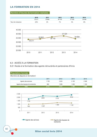 Bilan social Inria 2014
82
LA FORMATION EN 2014
Nombre d’heures de formation réalisées
2010 2011 2012 2013 2014
33 211 33 863 36 142 37 329 34 084
Taux de croissance -24% 2% 7% 3% -9%
33 211
33 863
36 142
37 329
34 084
20 000
25 000
30 000
35 000
40 000
45 000
2010 2011 2012 2013 2014
	
6.2 - Accès à la formation
6.2.1 Accès à la formation des agents rémunérés et partenaires d’Inria
Population formée
(Nombre de départs en formation)
1735
2203 2152
2346
982 1 009
1 200 1 160
0
500
1 000
1 500
2 000
2 500
2011 2012 2013 2014
Agents des service
Agents des équipes
recherche
2346
1 160
Agents des services
Agents des équipes de
recherche
2203 2152
2346
1 009
1 200 1 160
2012 2013 2014
Agents des services
Agents des équipes de
recherche
2011 2012 2013 2014
1 735 2 203 2 152 2 346
982 1 009 1 200 1 160
2 717 3 212 3 352 3 506
Agents des équipes de recherche
Agents des services
Total
 