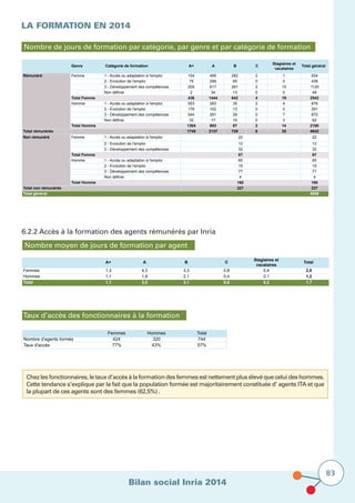 Bilan social Inria 2014
83
LA FORMATION EN 2014			
Nombre de jours de formation par catégorie, par genre et par catégorie de formation
Genre Catégorie de formation A+ A B C
Stagiaires et
vacataires
Total général
Rémunéré Femme 1 - Accès ou adaptation à l'emploi 154 495 282 2 1 934
2 - Evolution de l'emploi 75 299 65 0 0 438
3 - Développement des compétences 205 617 281 2 15 1120
Non définie 2 34 13 0 0 49
Total Femme 436 1444 642 4 16 2542
Homme 1 - Accès ou adaptation à l'emploi 553 283 35 2 4 876
2 - Evolution de l'emploi 176 102 13 0 0 291
3 - Développement des compétences 544 291 29 0 7 872
Non définie 32 17 10 0 3 62
Total Homme 1304 693 87 2 14 2100
Total rémunérés 1740 2137 729 6 30 4642
Non rémunéré Femme 1 - Accès ou adaptation à l'emploi 22
2 - Evolution de l'emploi 13
3 - Développement des compétences 32
Total Femme 67
Homme 1 - Accès ou adaptation à l'emploi 65
2 - Evolution de l'emploi 15
3 - Développement des compétences 77
Non définie 4
Total Homme 160
Total non rémunérés 227
Total général 4869
32
65
15
22
13
77
4
67
160
227
6.2.2 Accès à la formation des agents rémunérés par Inria
Nombre moyen de jours de formation par agent
A+ A B C
Stagiaires et
vacataires
Total
Femmes 1,3 4,3 3,3 0,8 0,4 2,8
Hommes 1,1 1,8 2,1 0,4 0,1 1,2
Total 1,1 3,0 3,1 0,6 0,2 1,7
Taux d’accès des fonctionnaires à la formation
Femmes Hommes Total
Nombre d'agents formés 424 320 744
Taux d'accès 77% 43% 57%
Chez les fonctionnaires, le taux d’accès à la formation des femmes est nettement plus élevé que celui des hommes.
Cette tendance s’explique par la fait que la population formée est majoritairement constituée d’ agents ITA et que
la plupart de ces agents sont des femmes (62,5%) .
 