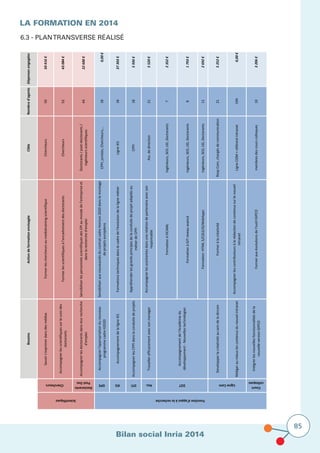 Bilan social Inria 2014
85
LA FORMATION EN 2014			
			
6.3 - Plantransverse réalisé
Besoins	
  Action	
  de	
  formation	
  envisagéeCible
Savoir	
  s'exprimer	
  dans	
  des	
  médias	
  Former	
  les	
  chercheurs	
  au	
  mediatraining	
  scientifiqueChercheurs
Accompagner	
  les	
  scientifiques	
  sur	
  le	
  suivi	
  des	
  
doctorants
	
  Former	
  les	
  scientifiques	
  à	
  l'encadrement	
  des	
  doctorantsChercheurs
Doctorants	
  	
  	
  	
  	
  
Post	
  Doc
Accompagner	
  les	
  doctorants	
  dans	
  leur	
  recherche	
  
d'emploi	
  
Sensibiliser	
  les	
  personnels	
  scientifiques	
  des	
  EPI	
  au	
  monde	
  de	
  l'entreprise	
  et	
  
dans	
  la	
  recherche	
  d'emploi
Doctorants	
  /	
  post-­‐doctorants	
  /	
  
ingénieurs	
  scientifiques
DPE
Accompagner	
  l'appropriation	
  du	
  nouveau	
  
programme	
  cadre	
  H2020
Sensibiliser	
  aux	
  nouveautés	
  du	
  contrat	
  cadre	
  Horizon	
  2020	
  dans	
  le	
  montage	
  
de	
  projets	
  européens
CPPI,	
  juristes,	
  Chercheurs,…
IES
Accompagnement	
  de	
  la	
  ligne	
  IESFormations	
  techniques	
  dans	
  le	
  cadre	
  de	
  l'évolution	
  de	
  la	
  ligne	
  métierLigne	
  IES
DTI
Accompagner	
  les	
  CPPI	
  dans	
  la	
  conduite	
  de	
  projets	
  
Appréhender	
  les	
  grands	
  principes	
  de	
  la	
  conduite	
  de	
  projet	
  adaptés	
  au	
  
métier	
  de	
  CPPI
CPPI
Ass.
Travailler	
  efficacement	
  avec	
  son	
  manager
Accompagner	
  les	
  assistantes	
  dans	
  une	
  relation	
  de	
  partenaire	
  avec	
  son	
  
responsable
Ass.	
  de	
  direction	
  
Formation	
  à	
  OCAMLIngénieurs,	
  SED,	
  IJD,	
  Doctorants
Formation	
  à	
  GIT	
  niveau	
  avancéIngénieurs,	
  SED,	
  IJD,	
  Doctorants
Formation	
  	
  HTML	
  5/CSS3/JS/WebAppsIngénieurs,	
  SED,	
  IJD,	
  Doctorants
Developper	
  la	
  créativité	
  au	
  sein	
  de	
  la	
  dircomFormer	
  à	
  la	
  créativitéResp	
  Com,	
  chargés	
  de	
  communication
Rédiger	
  au	
  mieux	
  les	
  contenus	
  du	
  nouvel	
  intranet
Accompagner	
  les	
  contributeurs	
  à	
  la	
  rédaction	
  de	
  contenus	
  sur	
  le	
  nouvel	
  
intranet
Ligne	
  COM	
  +	
  référent	
  intranet
Cours	
  
colloques
Intégrer	
  les	
  nouvelles	
  fonctionnalités	
  de	
  la	
  
nouvelle	
  version	
  GIPCO
Former	
  aux	
  évolutions	
  de	
  l'outil	
  GIPCOmembres	
  des	
  cours	
  colloques
Ligne	
  Com
Scientifiques
Chercheurs
Accompagnement	
  de	
  l'Académie	
  du	
  
développement	
  -­‐	
  Nouvelles	
  technologies
D2T
Fonction	
  d'appui	
  à	
  la	
  recherche
Nombre	
  d'agents
50
52
44
18
18
18
21
7
8
11
21
194
10
	
  Dépenses	
  engagées	
  
	
  	
  	
  	
  	
  	
  	
  	
  	
  	
  	
  	
  	
  	
  	
  	
  	
  	
  	
  50	
  416	
  €	
  
	
  	
  	
  	
  	
  	
  	
  	
  	
  	
  	
  	
  	
  	
  	
  	
  	
  	
  	
  43	
  084	
  €	
  
	
  	
  	
  	
  	
  	
  	
  	
  	
  	
  	
  	
  	
  	
  	
  	
  	
  	
  	
  22	
  600	
  €	
  
0,00	
  €
	
  	
  	
  	
  	
  	
  	
  	
  	
  	
  	
  	
  	
  	
  	
  	
  	
  	
  	
  37	
  303	
  €	
  
	
  	
  	
  	
  	
  	
  	
  	
  	
  	
  	
  	
  	
  	
  	
  	
  	
  	
  	
  	
  	
  5	
  936	
  €	
  
	
  	
  	
  	
  	
  	
  	
  	
  	
  	
  	
  	
  	
  	
  	
  	
  	
  	
  	
  	
  	
  5	
  520	
  €	
  
	
  	
  	
  	
  	
  	
  	
  	
  	
  	
  	
  	
  	
  	
  	
  	
  	
  	
  	
  	
  	
  2	
  352	
  €	
  
	
  	
  	
  	
  	
  	
  	
  	
  	
  	
  	
  	
  	
  	
  	
  	
  	
  	
  	
  	
  	
  1	
  793	
  €	
  
	
  	
  	
  	
  	
  	
  	
  	
  	
  	
  	
  	
  	
  	
  	
  	
  	
  	
  	
  	
  	
  2	
  692	
  €	
  
	
  	
  	
  	
  	
  	
  	
  	
  	
  	
  	
  	
  	
  	
  	
  	
  	
  	
  	
  	
  	
  5	
  252	
  €	
  
0,00	
  €
	
  	
  	
  	
  	
  	
  	
  	
  	
  	
  	
  	
  	
  	
  	
  	
  	
  	
  	
  	
  	
  3	
  206	
  €	
  
 