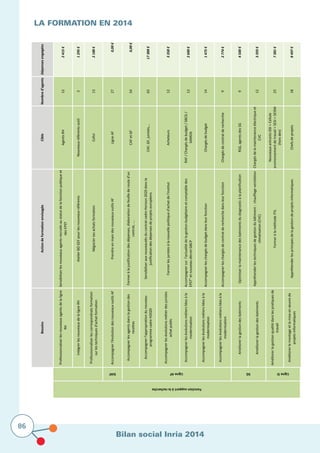 Bilan social Inria 2014
86
LA FORMATION EN 2014			
			
Besoins	
  Action	
  de	
  formation	
  envisagéeCible
Professionnaliser	
  les	
  nouveaux	
  agents	
  de	
  la	
  ligne	
  
RH
Sensibiliser	
  les	
  nouveaux	
  agents	
  recrutés	
  au	
  statut	
  de	
  la	
  fonction	
  publique	
  et	
  
des	
  EPST
Agents	
  RH
Intégrer	
  les	
  nouveaux	
  de	
  la	
  ligne	
  RHAtelier	
  BO	
  GEF	
  pour	
  les	
  nouveaux	
  référentsNouveaux	
  référents	
  outil
Professionnaliser	
  les	
  correspondnats	
  formation	
  
sur	
  les	
  techniques	
  d'achat	
  formation
Négocier	
  ses	
  achats	
  formationCofor
SIAF
Accompagner	
  l'évolution	
  des	
  nouveaux	
  outils	
  AFPrendre	
  en	
  main	
  des	
  nouveaux	
  outils	
  AFLigne	
  AF
Accompagner	
  les	
  agents	
  dans	
  la	
  gestion	
  des	
  
recettes
Former	
  à	
  la	
  justification	
  des	
  dépenses,	
  élaboration	
  de	
  feuille	
  de	
  route	
  d'un	
  
contrat,	
  ….
CAF	
  et	
  GF
Accompagner	
  l'appropriation	
  du	
  nouveau	
  
programme	
  cadre	
  H2020
Sensibiliser	
  aux	
  nouveautés	
  du	
  contrat	
  cadre	
  Horizon	
  2020	
  dans	
  la	
  
justification	
  des	
  dépenses	
  de	
  projets	
  européens
CAF,	
  GF,	
  juristes,…
Accompagner	
  les	
  évolutions	
  métier	
  des	
  juristes	
  
achat	
  public
Former	
  les	
  juristes	
  à	
  la	
  nouvelle	
  politique	
  d'achat	
  de	
  l'institutAcheteurs
Accompagner	
  les	
  évolutions	
  métiers	
  liées	
  à	
  la	
  
modernisation
Accompagner	
  sur	
  	
  l'actualité	
  de	
  la	
  gestion	
  budgétaire	
  et	
  comptable	
  des	
  
EPST"	
  et	
  nouveau	
  décret	
  GBCP
RAF	
  /	
  Chargés	
  de	
  budget	
  /	
  SBCG	
  /	
  
SAMOA
Accompagner	
  les	
  évolutions	
  métiers	
  liées	
  à	
  la	
  
modernisation
Accompagner	
  les	
  chargés	
  de	
  budget	
  dans	
  leur	
  fonctionChargés	
  de	
  budget
Accompagner	
  les	
  évolutions	
  métiers	
  liées	
  à	
  la	
  
modernisation
Accompagner	
  les	
  chargés	
  de	
  contrat	
  de	
  recherche	
  dans	
  leur	
  fonctionChargés	
  de	
  contrat	
  de	
  recherche
Améliorer	
  la	
  gestion	
  des	
  batimentsOptimiser	
  la	
  maintenance	
  des	
  batiments	
  du	
  diagnostic	
  à	
  la	
  planificationRSG,	
  agents	
  des	
  SG
Améliorer	
  la	
  gestion	
  des	
  batiments
Appréhender	
  les	
  techniques	
  de	
  gestion	
  du	
  bâtiment	
  :	
  	
  chauffage	
  ventilation	
  
climatisation	
  (CVC)
Chargés	
  de	
  la	
  maintenance	
  électrique	
  et	
  
CVC
Améliorer	
  la	
  gestion	
  qualité	
  dans	
  les	
  pratiques	
  de	
  
travail
Former	
  à	
  la	
  méthode	
  ITIL
Nouveaux	
  entrants	
  DSI	
  +	
  Cellule	
  
environnement	
  de	
  travail	
  +	
  SESI	
  +	
  SEISM	
  
(hors	
  dev)
Améliorer	
  le	
  montage	
  et	
  la	
  mise	
  en	
  œuvre	
  de	
  
projets	
  informatiques
Appréhender	
  les	
  principes	
  de	
  la	
  gestion	
  de	
  projets	
  informatiquesChefs	
  de	
  projets
Ligne	
  SILigne	
  AF SG
Fonction	
  support	
  à	
  la	
  recherche
Nombre	
  d'agents
12
3
13
27
54
65
12
13
14
9
9
12
25
18
	
  Dépenses	
  engagées	
  
	
  	
  	
  	
  	
  	
  	
  	
  	
  	
  	
  	
  	
  	
  	
  	
  	
  	
  	
  	
  	
  2	
  415	
  €	
  
	
  	
  	
  	
  	
  	
  	
  	
  	
  	
  	
  	
  	
  	
  	
  	
  	
  	
  	
  	
  	
  1	
  295	
  €	
  
	
  	
  	
  	
  	
  	
  	
  	
  	
  	
  	
  	
  	
  	
  	
  	
  	
  	
  	
  	
  	
  2	
  188	
  €	
  
0,00	
  €
0,00	
  €
	
  	
  	
  	
  	
  	
  	
  	
  	
  	
  	
  	
  	
  	
  	
  	
  	
  	
  	
  17	
  388	
  €	
  
	
  	
  	
  	
  	
  	
  	
  	
  	
  	
  	
  	
  	
  	
  	
  	
  	
  	
  	
  	
  	
  3	
  358	
  €	
  
	
  	
  	
  	
  	
  	
  	
  	
  	
  	
  	
  	
  	
  	
  	
  	
  	
  	
  	
  	
  	
  2	
  600	
  €	
  
	
  	
  	
  	
  	
  	
  	
  	
  	
  	
  	
  	
  	
  	
  	
  	
  	
  	
  	
  	
  	
  1	
  475	
  €	
  
	
  	
  	
  	
  	
  	
  	
  	
  	
  	
  	
  	
  	
  	
  	
  	
  	
  	
  	
  	
  	
  2	
  774	
  €	
  
	
  	
  	
  	
  	
  	
  	
  	
  	
  	
  	
  	
  	
  	
  	
  	
  	
  	
  	
  	
  	
  4	
  500	
  €	
  
	
  	
  	
  	
  	
  	
  	
  	
  	
  	
  	
  	
  	
  	
  	
  	
  	
  	
  	
  	
  	
  3	
  393	
  €	
  
	
  	
  	
  	
  	
  	
  	
  	
  	
  	
  	
  	
  	
  	
  	
  	
  	
  	
  	
  	
  	
  7	
  381	
  €	
  
	
  	
  	
  	
  	
  	
  	
  	
  	
  	
  	
  	
  	
  	
  	
  	
  	
  	
  	
  	
  	
  8	
  497	
  €	
  
 